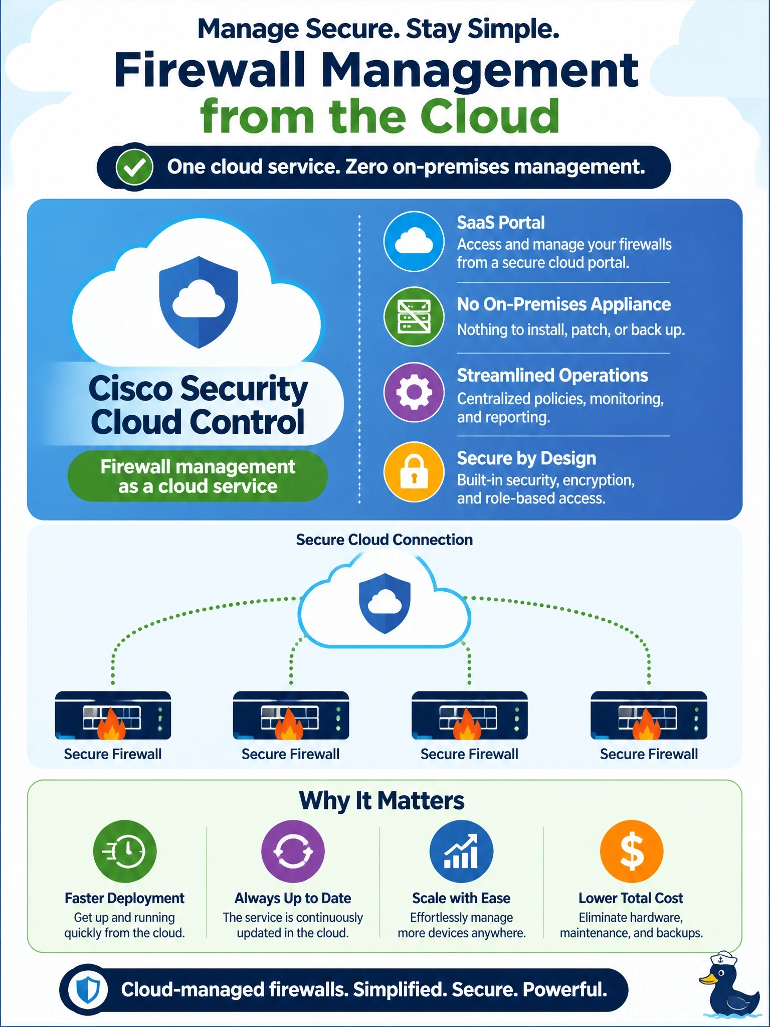 To Create an exciting colorful infographic that explains the concepts in the question: Question: A company wants to manage its Cisco Secure Firewall devices from a SaaS portal, with no on-premises management appliance to install, patch or back up. Which option meets that requirement? Correct Answer: Cisco Security Cloud Control, which delivers firewall management as a cloud service Put EVERY visible label in double quotes. No people. No A/B/C/D letters. In one of the four corners put a little "Navy Duck".