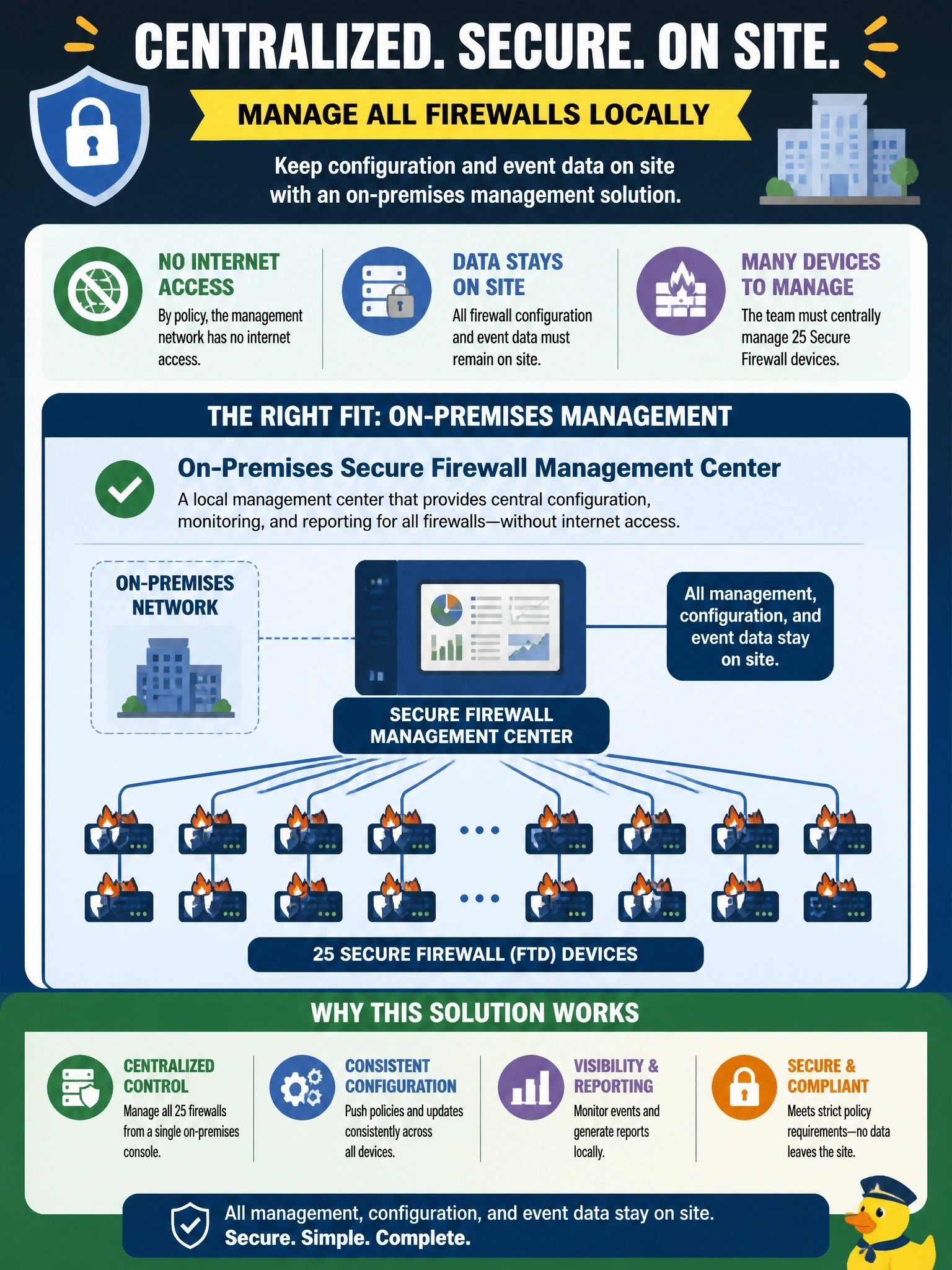 To Create an exciting colorful infographic that explains the concepts in the question: Question: A defense contractor's management network has no internet access by policy, and all firewall configuration and event data must stay on site. The team must centrally manage 25 Cisco Secure Firewall (FTD) devices. Which management option fits? Correct Answer: An on-premises Secure Firewall Management Center Put EVERY visible label in double quotes. No people. No A/B/C/D letters. In one of the four corners put a little "Navy Duck".