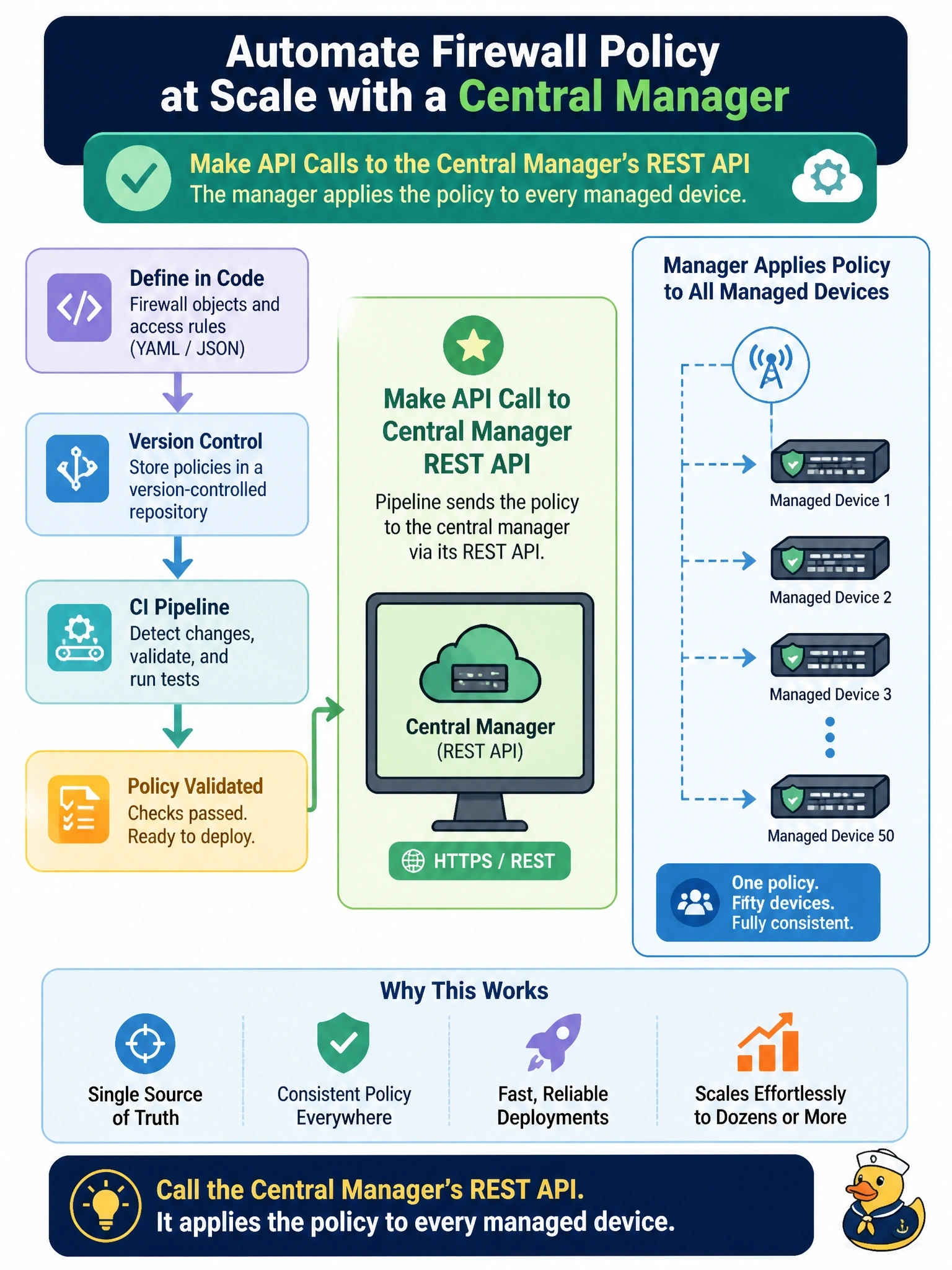 To Create an exciting colorful infographic that explains the concepts in the question: Question: A team wants to define firewall objects and access rules in a version-controlled repository and have a CI pipeline push them automatically to 50 Cisco Secure Firewall (FTD) devices that share a central manager. Where should the pipeline make its API calls? Correct Answer: To the central manager's REST API, which applies the policy to every managed device Put EVERY visible label in double quotes. No people. No A/B/C/D letters. In one of the four corners put a little "Navy Duck".