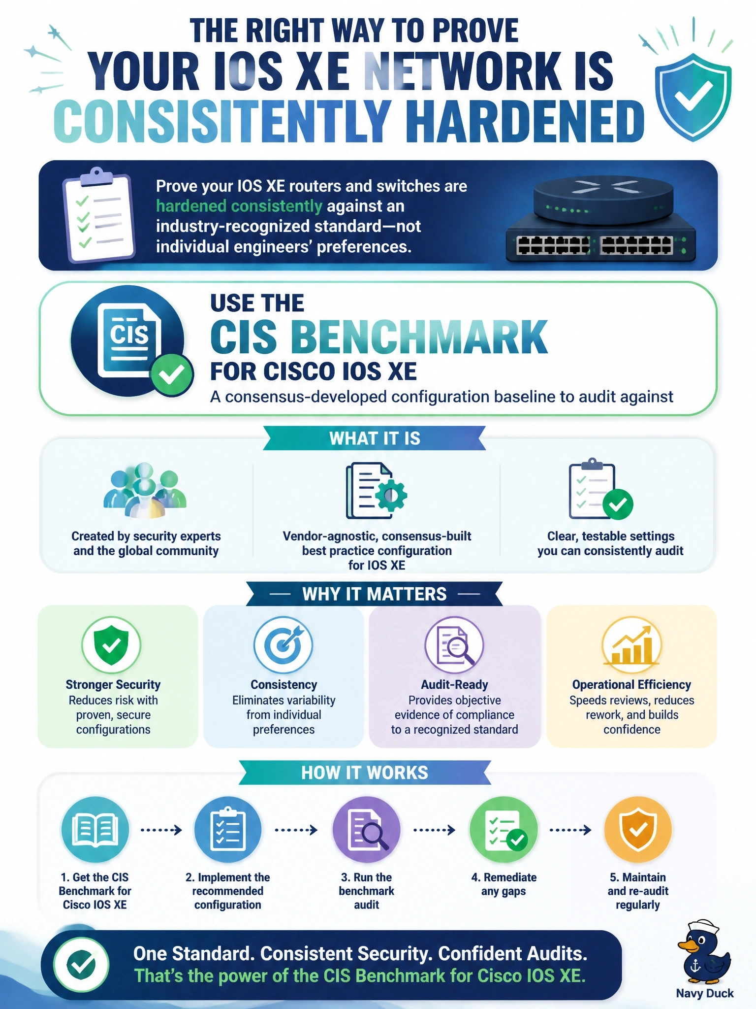 To Create an exciting colorful infographic that explains the concepts in the question: Question: An auditor asks how the network team proves its IOS XE routers and switches are hardened consistently against an industry-recognized standard rather than individual engineers' preferences. What should the team use? Correct Answer: The CIS benchmark for Cisco IOS XE, a consensus-developed configuration baseline to audit against Put EVERY visible label in double quotes. No people. No A/B/C/D letters. In one of the four corners put a little "Navy Duck".