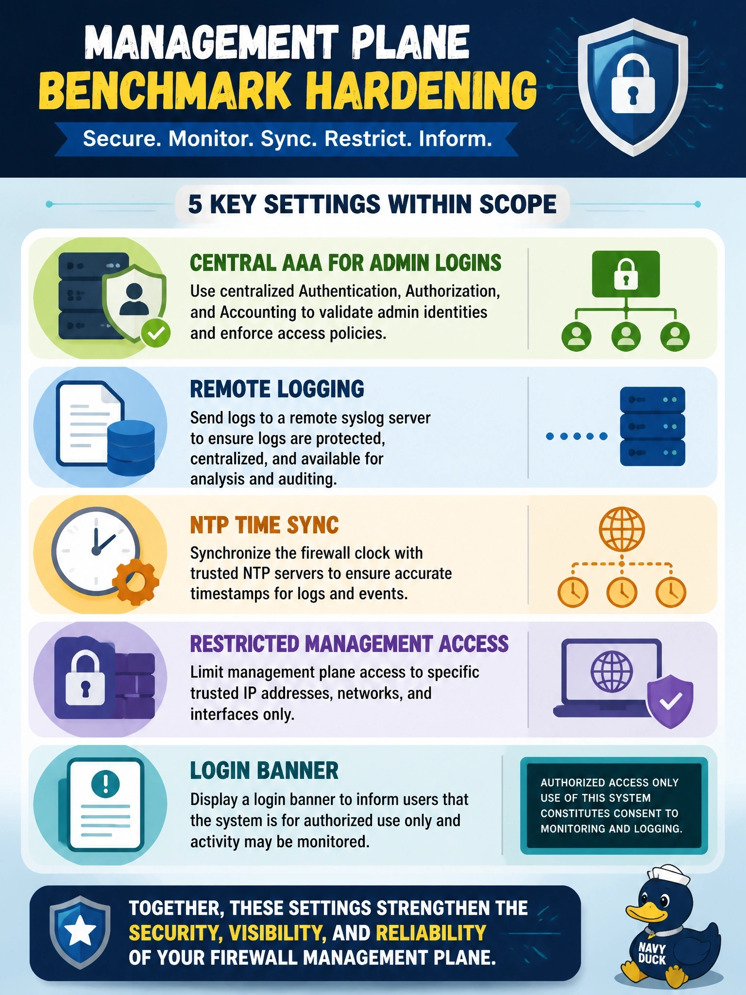 To Create an exciting colorful infographic that explains the concepts in the question: Question: A team is applying benchmark-style hardening to the management plane of its Cisco Secure Firewall (FTD) devices. Which set of settings falls within that scope? Correct Answer: Central AAA for admin logins, remote logging, NTP time sync, restricted management access and a login banner Put EVERY visible label in double quotes. No people. No A/B/C/D letters. In one of the four corners put a little "Navy Duck".