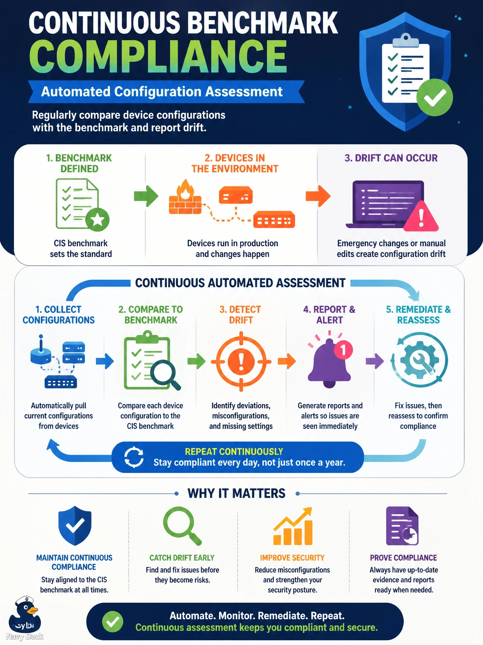 To Create an exciting colorful infographic that explains the concepts in the question: Question: An organization passed a CIS benchmark audit last year, but emergency changes have since introduced configuration drift. Leadership wants benchmark compliance verified continuously rather than once a year. Which approach fits? Correct Answer: Automated configuration assessment that regularly compares device configurations with the benchmark and reports drift Put EVERY visible label in double quotes. No people. No A/B/C/D letters. In one of the four corners put a little "Navy Duck".