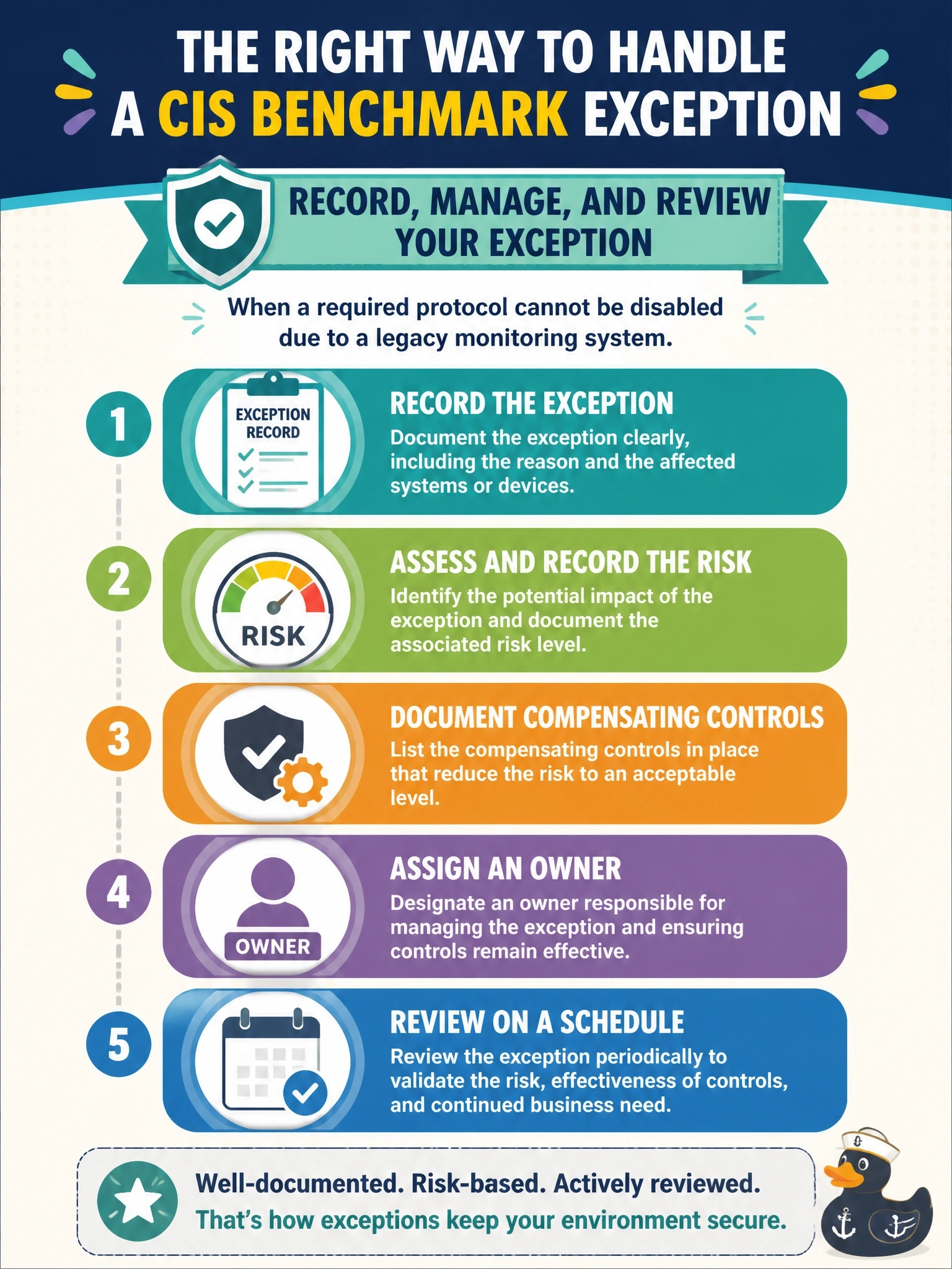 To Create an exciting colorful infographic that explains the concepts in the question: Question: A CIS benchmark item recommends disabling a protocol that a legacy monitoring system still requires on several switches. The system cannot be replaced this year. What is the appropriate way to handle this item? Correct Answer: Record an exception with its risk, compensating controls and owner, and review it on a schedule Put EVERY visible label in double quotes. No people. No A/B/C/D letters. In one of the four corners put a little "Navy Duck".