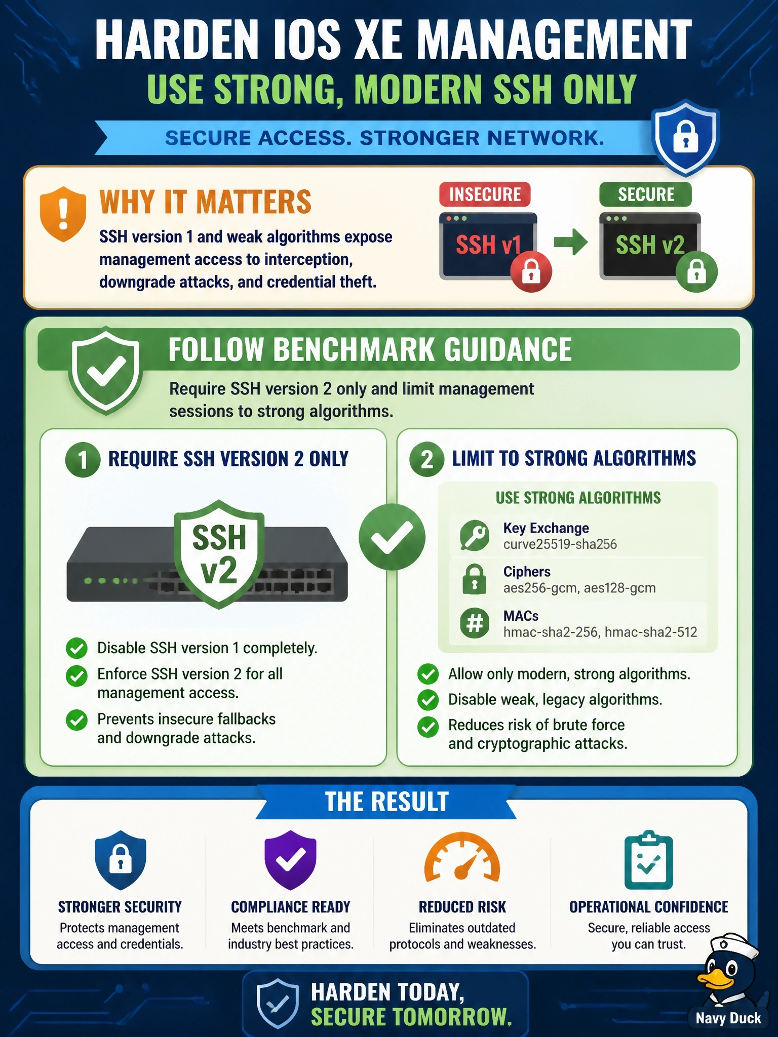 To Create an exciting colorful infographic that explains the concepts in the question: Question: A hardening review of IOS XE devices finds that SSH version 1 is still accepted and weak algorithms are enabled for management sessions. Which change aligns with benchmark guidance? Correct Answer: Require SSH version 2 only and limit management sessions to strong algorithms Put EVERY visible label in double quotes. No people. No A/B/C/D letters. In one of the four corners put a little "Navy Duck".