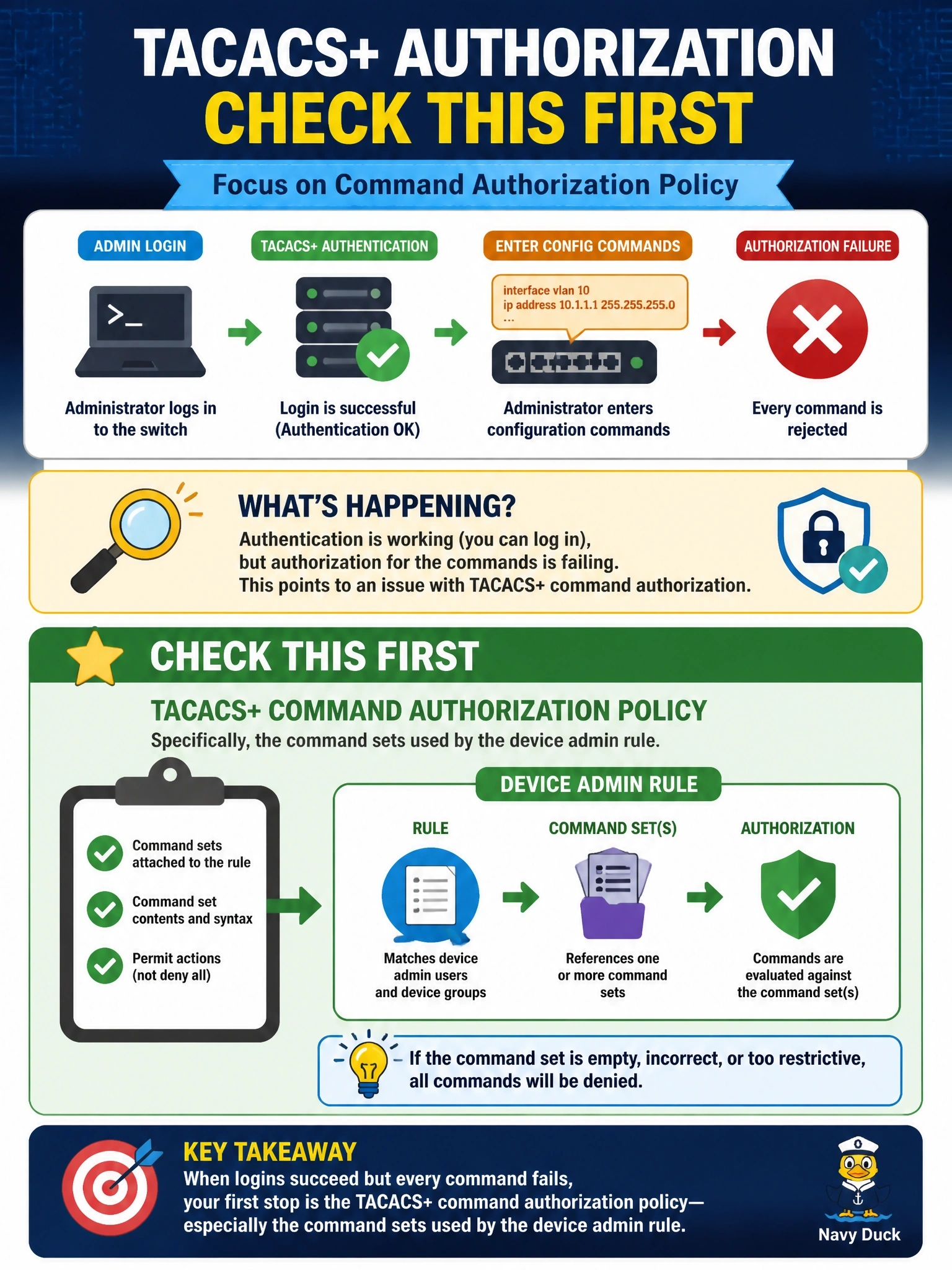 To Create an exciting colorful infographic that explains the concepts in the question: Question: After a policy change on Cisco ISE, network administrators still log in to switches over TACACS+ successfully, but every configuration command they enter is rejected with an authorization failure. What should the engineer check first? Correct Answer: The TACACS+ command authorization policy, such as the command sets used by the device admin rule Put EVERY visible label in double quotes. No people. No A/B/C/D letters. In one of the four corners put a little "Navy Duck".