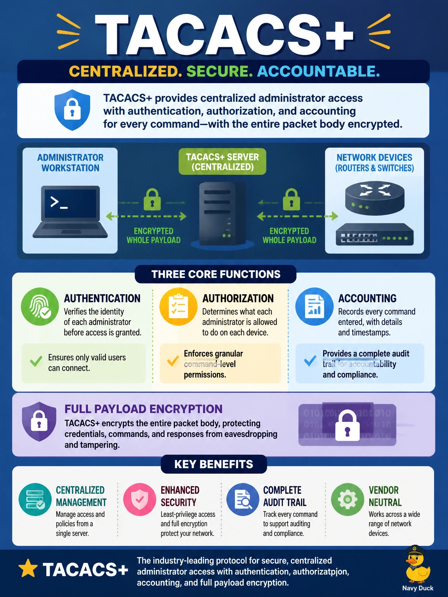 To Create an exciting colorful infographic that explains the concepts in the question: Question: A company needs centralized administrator logins to routers and switches, with authorization and accounting for each individual command an administrator enters, and the entire packet body encrypted. Which protocol fits? Correct Answer: TACACS+, which separates authentication, authorization and accounting and encrypts the whole payload Put EVERY visible label in double quotes. No people. No A/B/C/D letters. In one of the four corners put a little "Navy Duck".