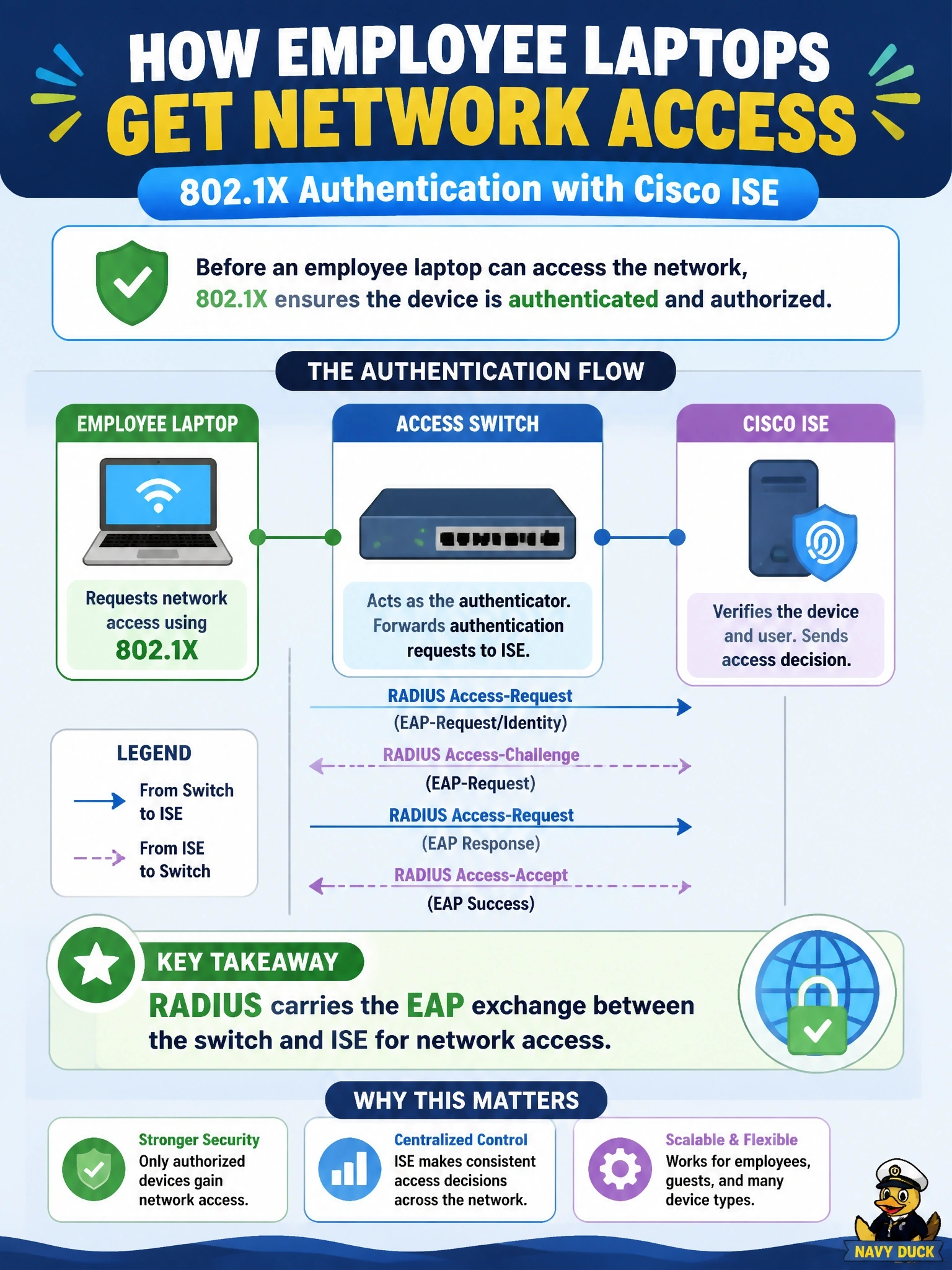 To Create an exciting colorful infographic that explains the concepts in the question: Question: An engineer is configuring access switches and Cisco ISE to authenticate employee laptops with 802.1X before granting them network access. Which AAA protocol carries the EAP exchange between the switch and ISE? Correct Answer: RADIUS, which carries EAP between the switch and ISE for network access Put EVERY visible label in double quotes. No people. No A/B/C/D letters. In one of the four corners put a little "Navy Duck".