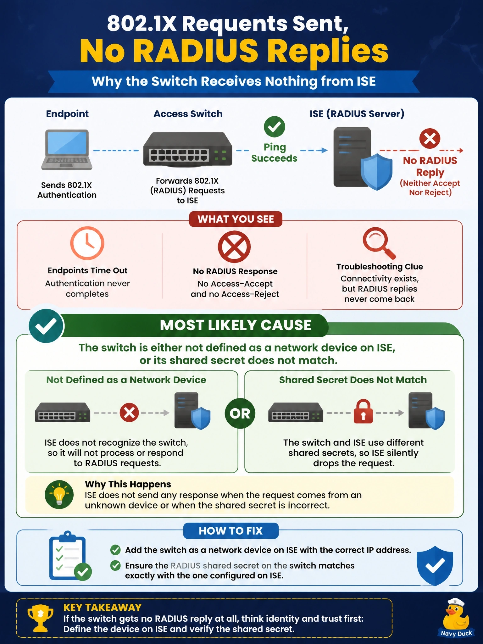 To Create an exciting colorful infographic that explains the concepts in the question: Question: A newly installed access switch is configured to send 802.1X requests to Cisco ISE. Ping from the switch to ISE succeeds, but endpoints time out and the RADIUS server never answers the switch, not even with an Access-Reject. What is the most likely cause? Correct Answer: The switch is not defined as a network device on ISE, or its shared secret does not match Put EVERY visible label in double quotes. No people. No A/B/C/D letters. In one of the four corners put a little "Navy Duck".