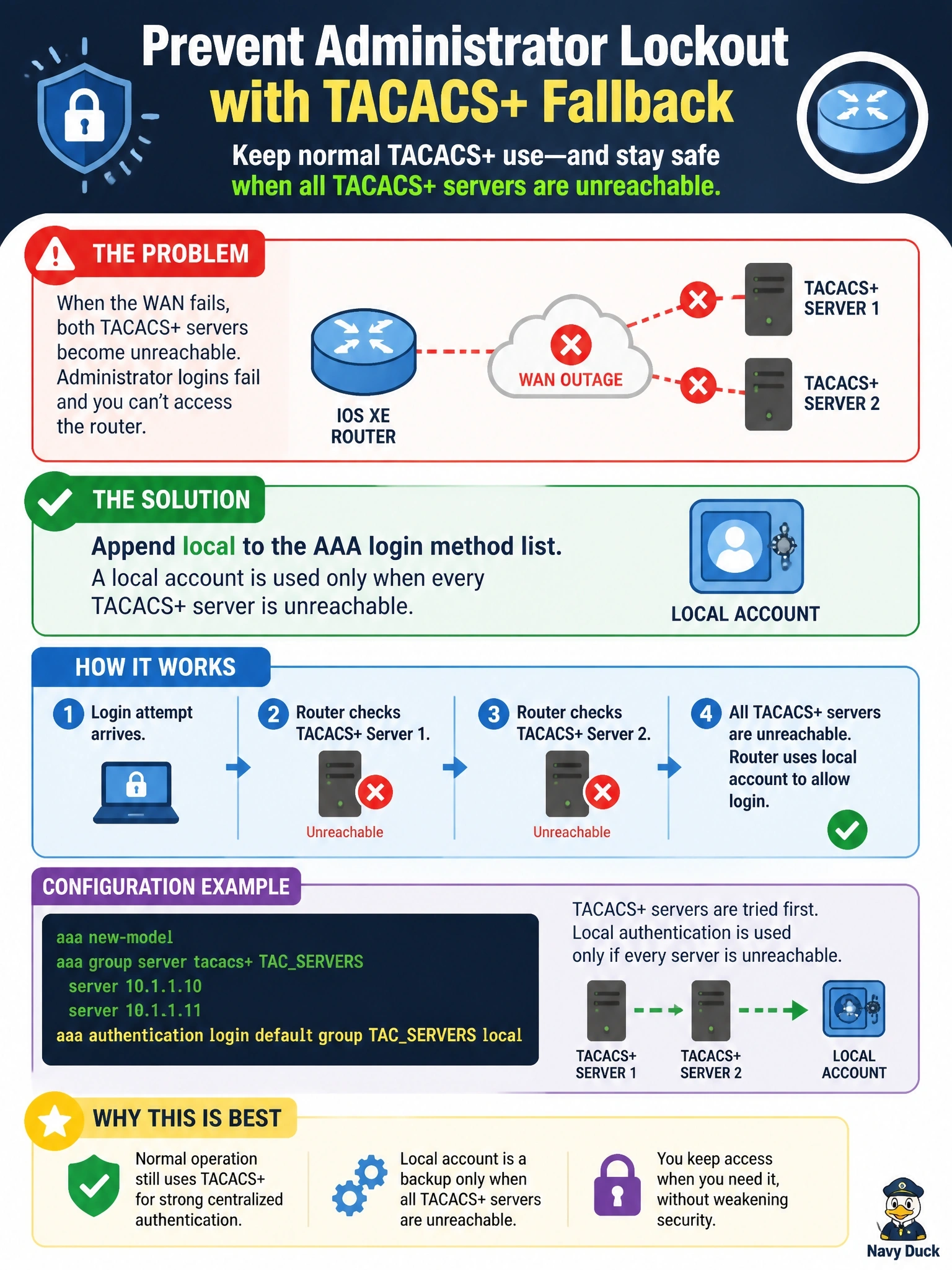 To Create an exciting colorful infographic that explains the concepts in the question: Question: An IOS XE router uses 'aaa authentication login default group tacacs+' for administrator logins. During a WAN outage both TACACS+ servers become unreachable and nobody can log in to fix the router. Which change prevents this lockout without weakening normal TACACS+ use? Correct Answer: Append local to the method list so a local account is used only when every TACACS+ server is unreachable Put EVERY visible label in double quotes. No people. No A/B/C/D letters. In one of the four corners put a little "Navy Duck".
