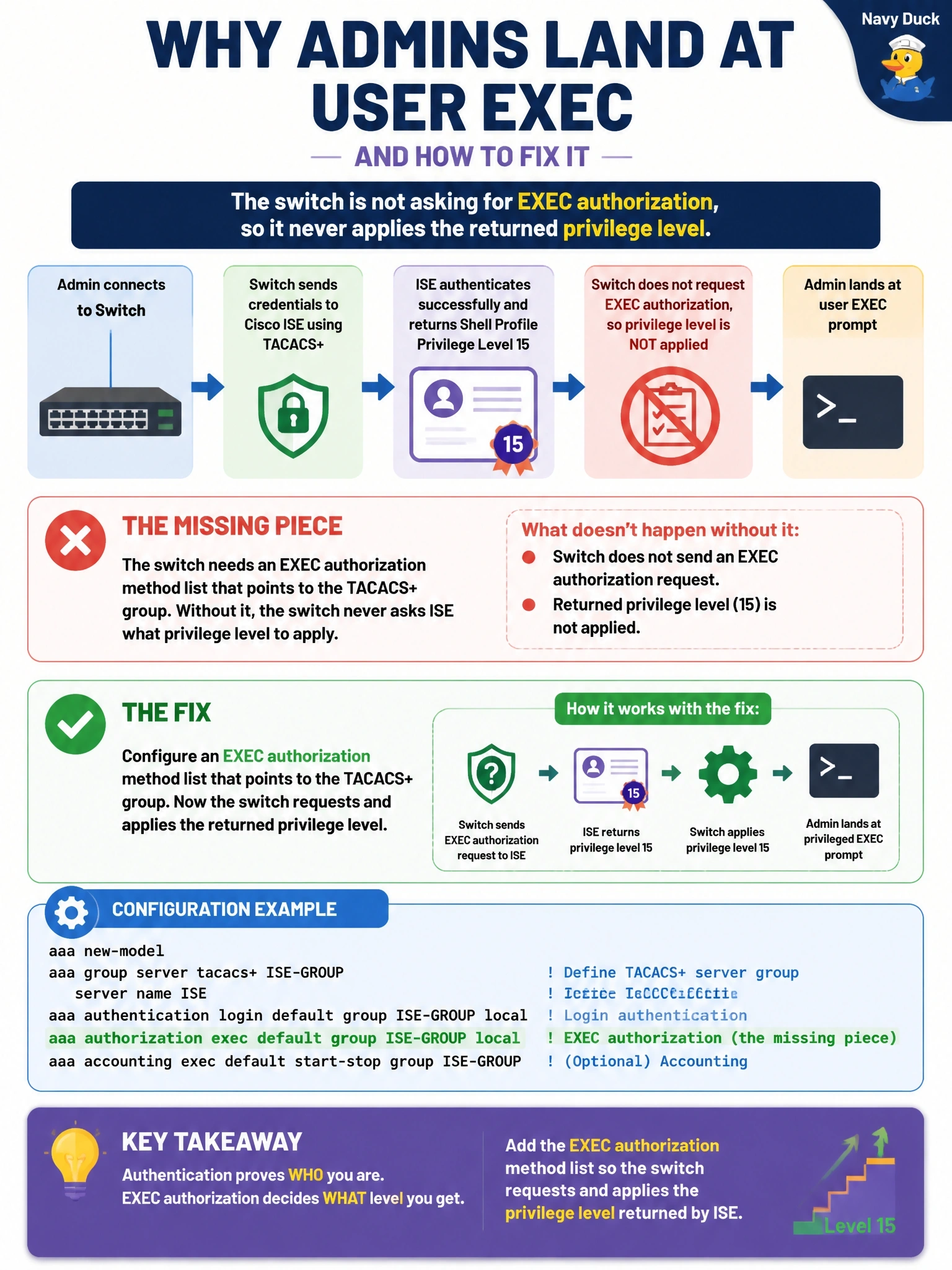To Create an exciting colorful infographic that explains the concepts in the question: Question: Network administrators log in to IOS XE switches through Cisco ISE using TACACS+. Authentication succeeds and the ISE shell profile returns privilege level 15, yet every administrator lands at the user EXEC prompt. Which missing configuration on the switches explains this? Correct Answer: An exec authorization method list pointing to the TACACS+ group, so the switch requests and applies the returned privilege level Put EVERY visible label in double quotes. No people. No A/B/C/D letters. In one of the four corners put a little "Navy Duck".