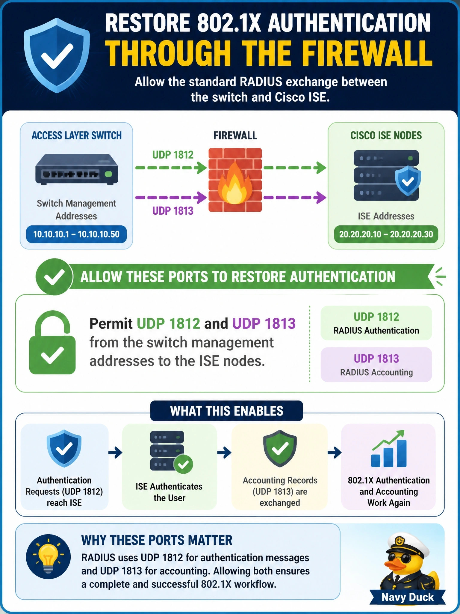 To Create an exciting colorful infographic that explains the concepts in the question: Question: Switches in a branch authenticate 802.1X users against Cisco ISE in the data center, and a new firewall was just placed between the two. Authentication and accounting both stopped working. Which firewall rule restores the standard RADIUS exchange? Correct Answer: Permit UDP 1812 and UDP 1813 from the switch management addresses to the ISE nodes Put EVERY visible label in double quotes. No people. No A/B/C/D letters. In one of the four corners put a little "Navy Duck".