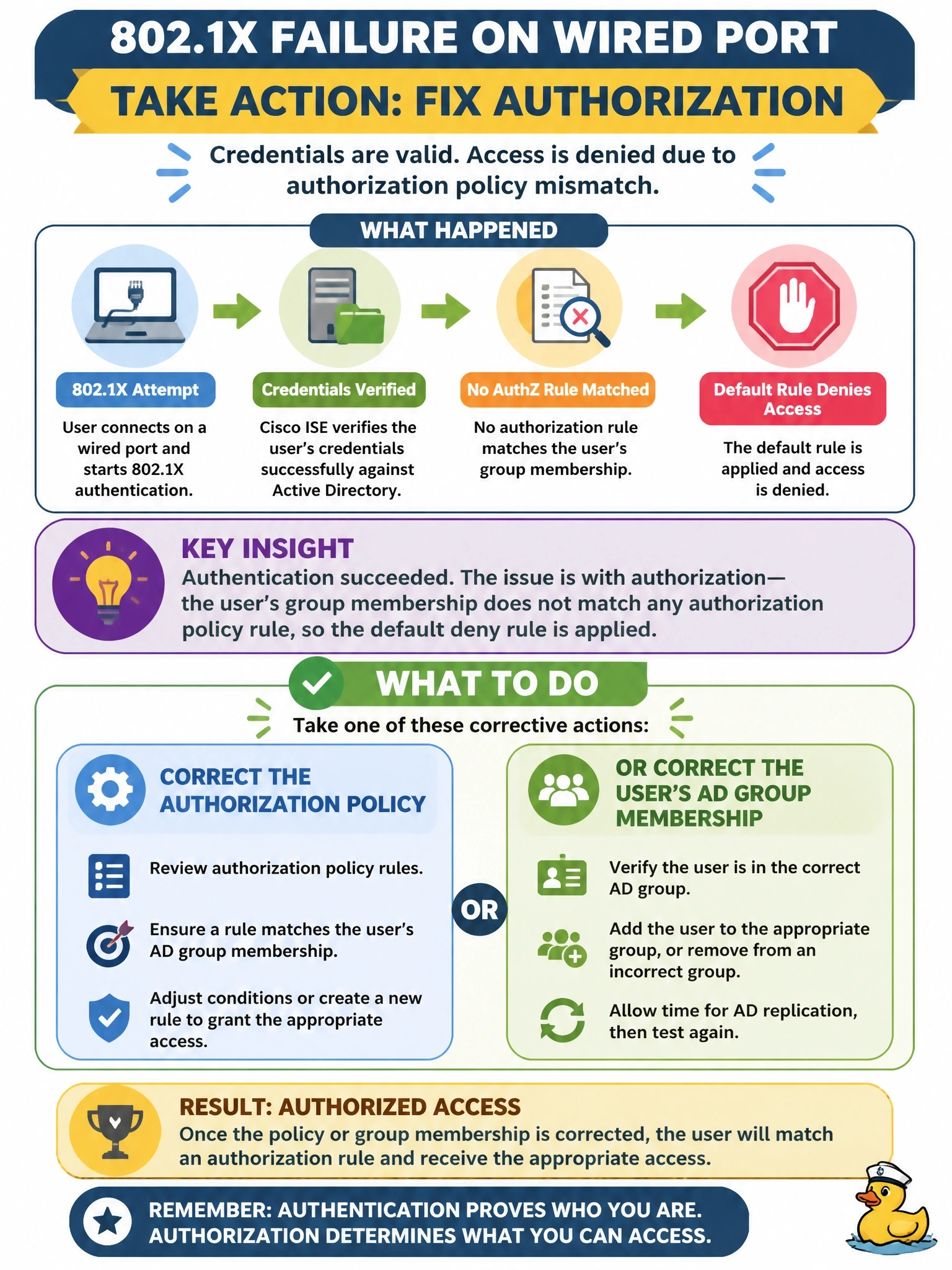 To Create an exciting colorful infographic that explains the concepts in the question: Question: Users fail 802.1X on a wired port. The Cisco ISE live log shows the user's credentials were verified successfully against Active Directory, then the request was rejected because no authorization rule matched the user's group membership and the default rule denied access. What should the engineer do? Correct Answer: Correct the authorization policy condition or the user's AD group membership, since the credentials themselves are valid Put EVERY visible label in double quotes. No people. No A/B/C/D letters. In one of the four corners put a little "Navy Duck".