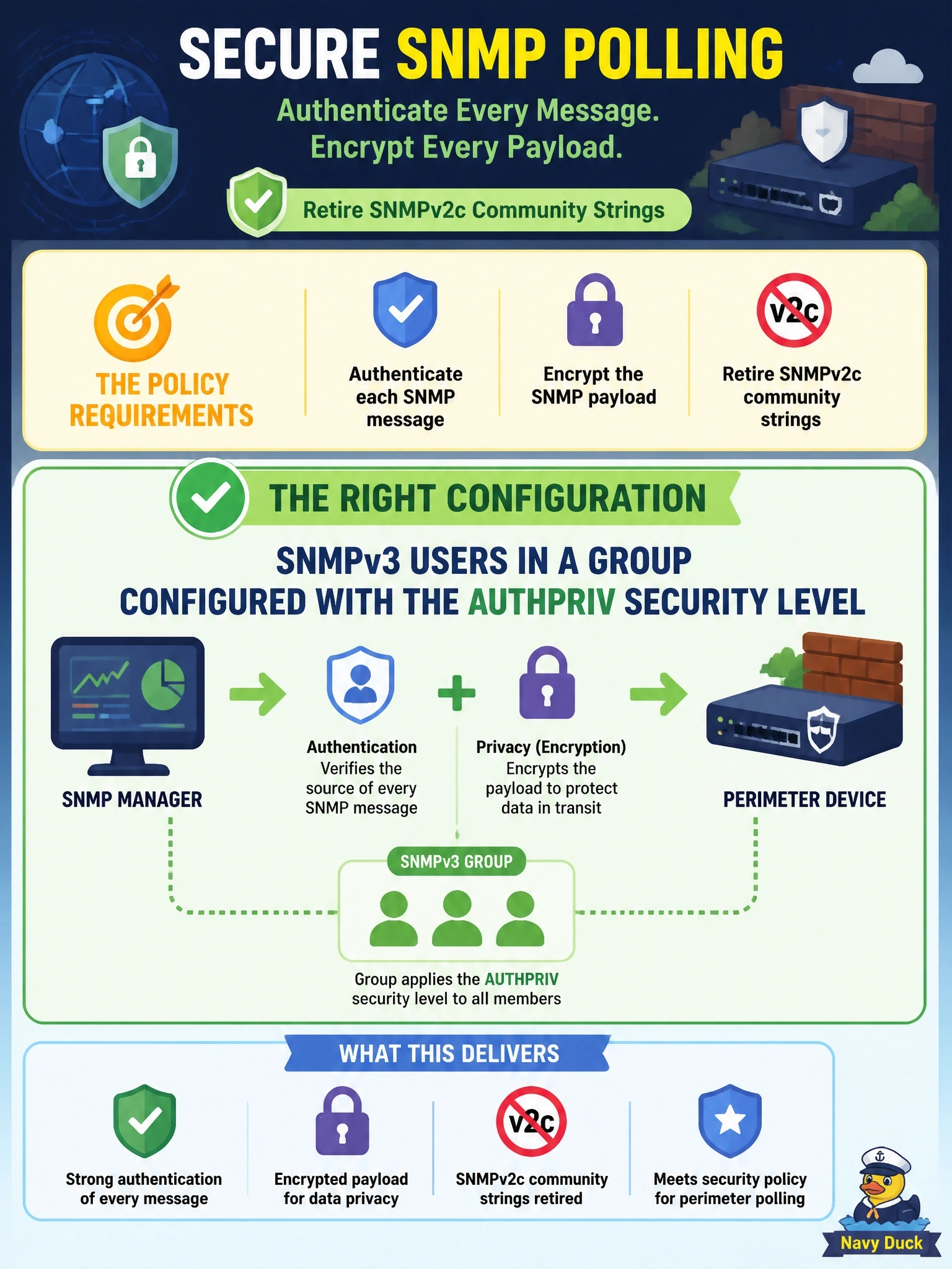 To Create an exciting colorful infographic that explains the concepts in the question: Question: A security policy requires that SNMP polling of perimeter devices authenticate each message and encrypt its payload, and that SNMPv2c community strings be retired. Which configuration meets the requirement? Correct Answer: SNMPv3 users in a group configured with the authPriv security level Put EVERY visible label in double quotes. No people. No A/B/C/D letters. In one of the four corners put a little "Navy Duck".