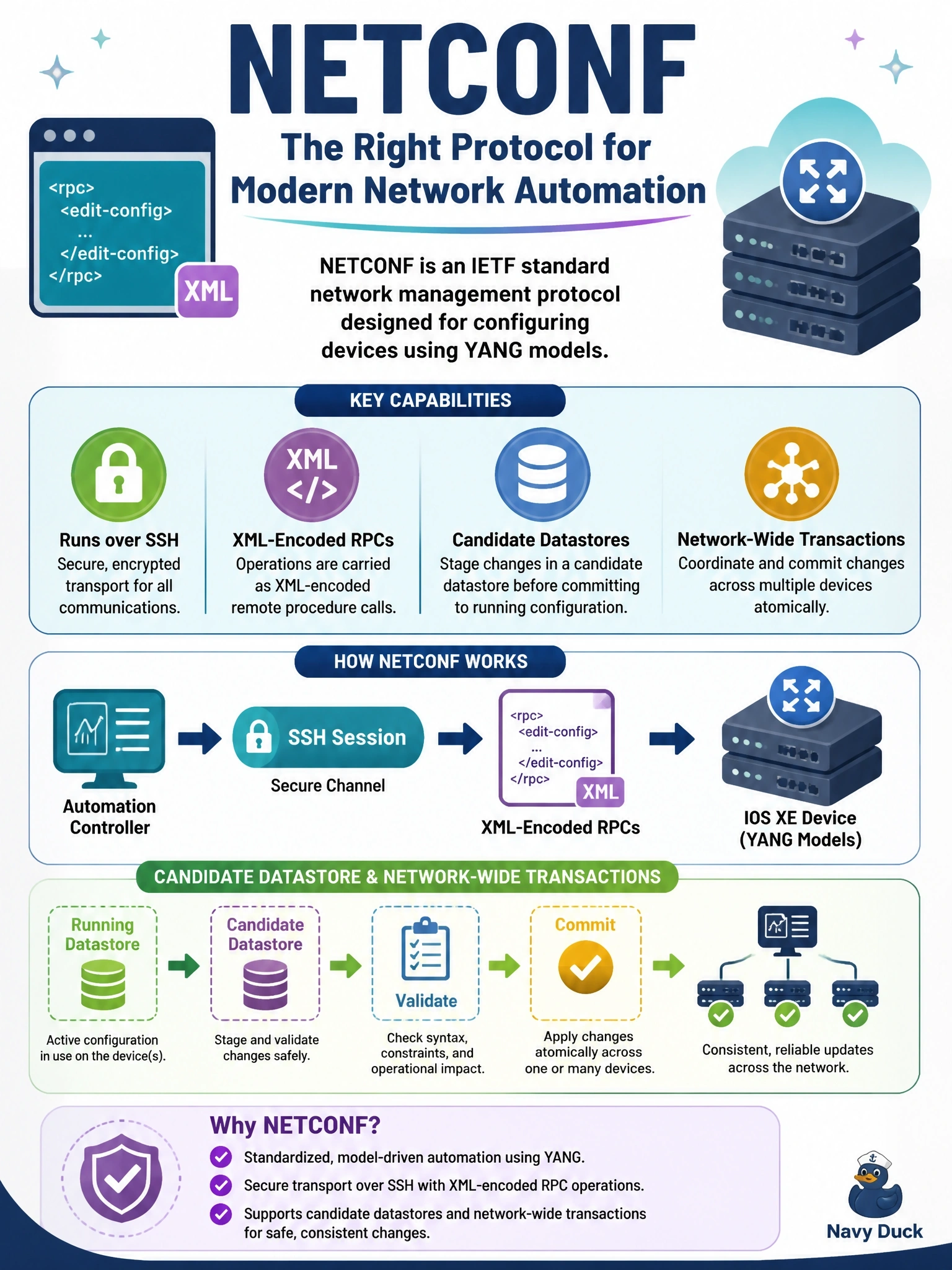 To Create an exciting colorful infographic that explains the concepts in the question: Question: An automation team must push configuration to IOS XE devices using YANG models. They want a protocol that runs over SSH, exchanges XML-encoded RPCs, and supports candidate datastores and network-wide transactions. Which protocol fits? Correct Answer: NETCONF, which carries XML-encoded RPC operations over an SSH session Put EVERY visible label in double quotes. No people. No A/B/C/D letters. In one of the four corners put a little "Navy Duck".