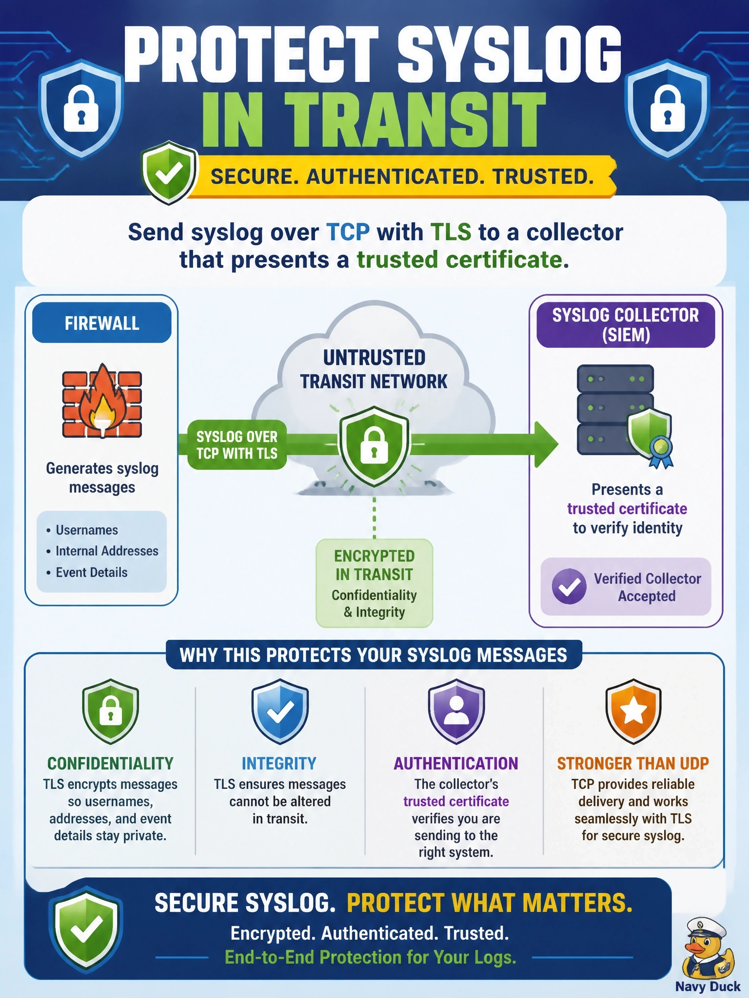 To Create an exciting colorful infographic that explains the concepts in the question: Question: Firewall syslog messages contain usernames and internal addresses, and they cross an untrusted transit network to reach a SIEM. Currently they are sent in clear text over UDP 514. Which change protects these messages in transit? Correct Answer: Send syslog over TCP with TLS to a collector that presents a trusted certificate Put EVERY visible label in double quotes. No people. No A/B/C/D letters. In one of the four corners put a little "Navy Duck".