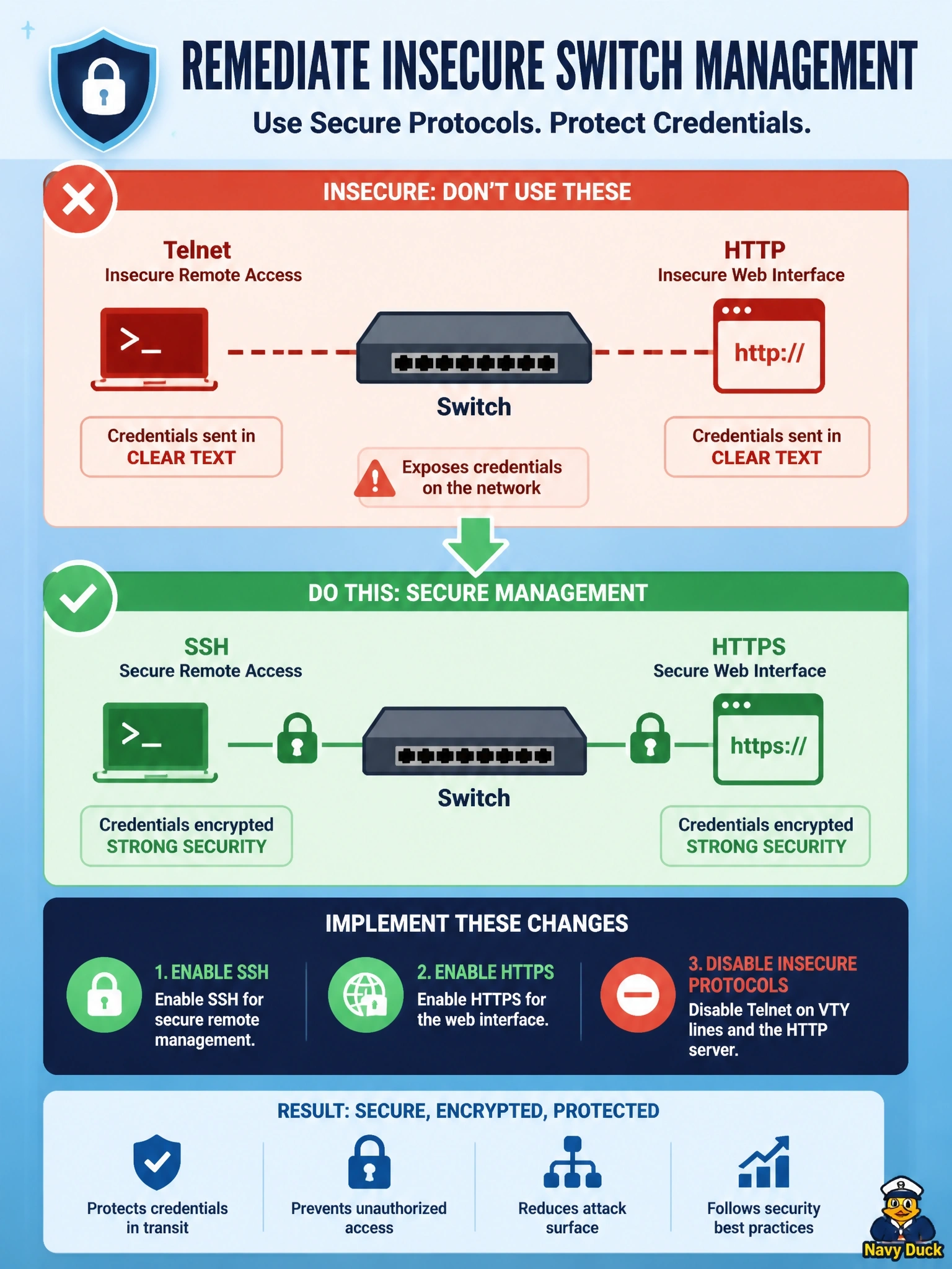 To Create an exciting colorful infographic that explains the concepts in the question: Question: An audit finds that administrators still manage switches with Telnet and the HTTP web interface, exposing credentials on the network. Which change remediates the finding? Correct Answer: Enable SSH and HTTPS for management, then disable Telnet on VTY lines and the HTTP server Put EVERY visible label in double quotes. No people. No A/B/C/D letters. In one of the four corners put a little "Navy Duck".