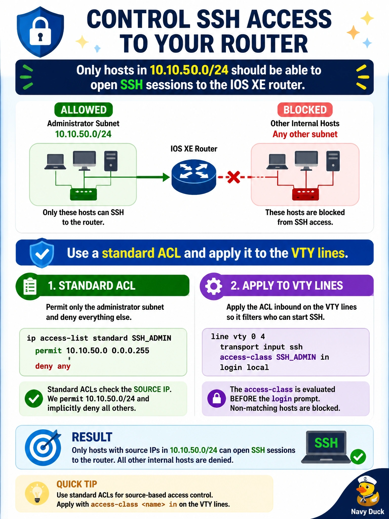 To Create an exciting colorful infographic that explains the concepts in the question: Question: Only hosts in the 10.10.50.0/24 administrator subnet should be able to open SSH sessions to an IOS XE router, but today any internal host can reach the login prompt. Which configuration enforces this? Correct Answer: A standard ACL permitting 10.10.50.0/24, applied inbound to the VTY lines with access-class Put EVERY visible label in double quotes. No people. No A/B/C/D letters. In one of the four corners put a little "Navy Duck".