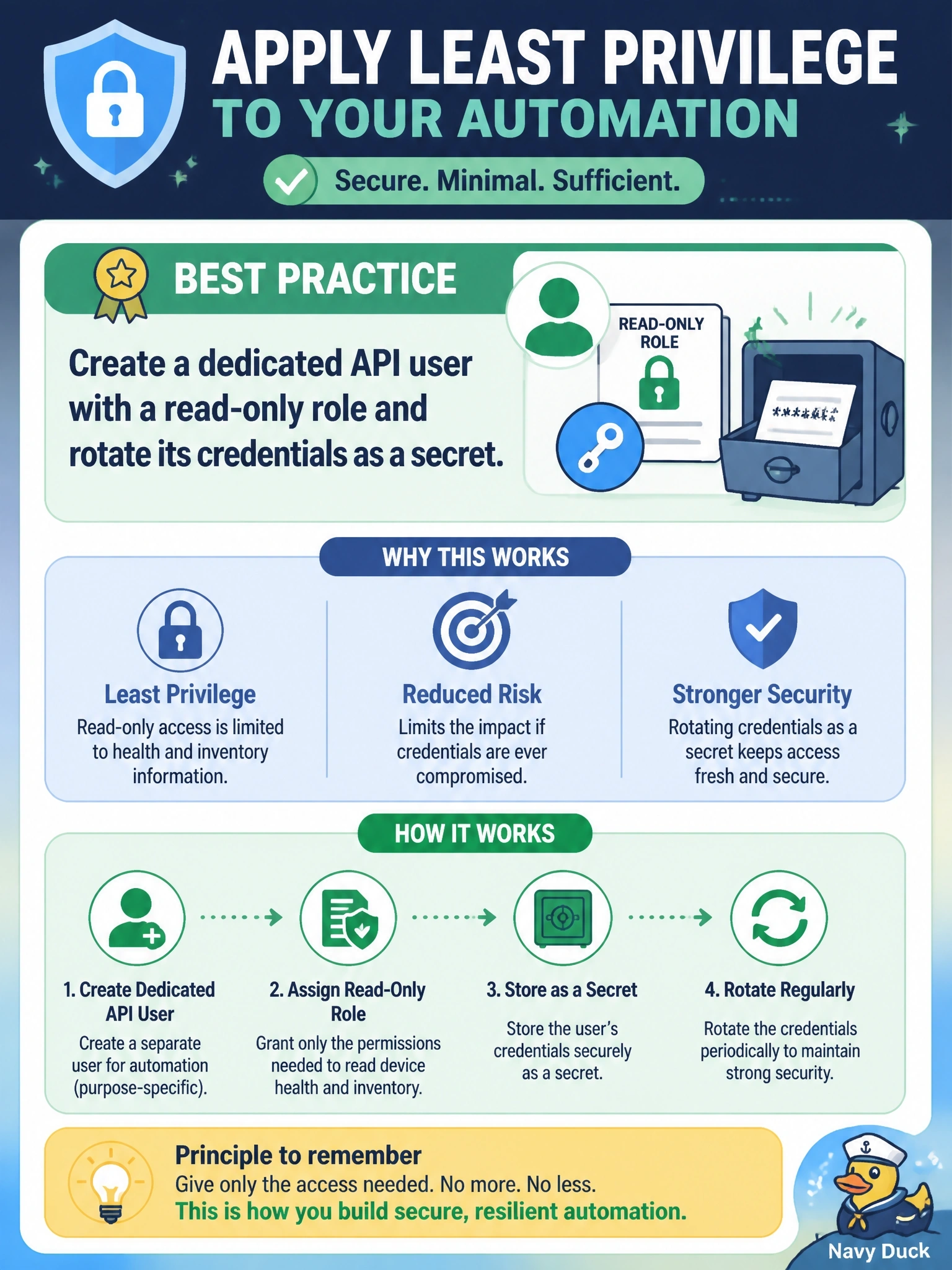 To Create an exciting colorful infographic that explains the concepts in the question: Question: A script uses the Cisco Secure Firewall Management Center REST API only to read device health and export inventory. Today it authenticates with the shared admin account. Which change best applies least privilege to this automation? Correct Answer: Create a dedicated API user with a read-only role and rotate its credentials as a secret Put EVERY visible label in double quotes. No people. No A/B/C/D letters. In one of the four corners put a little "Navy Duck".