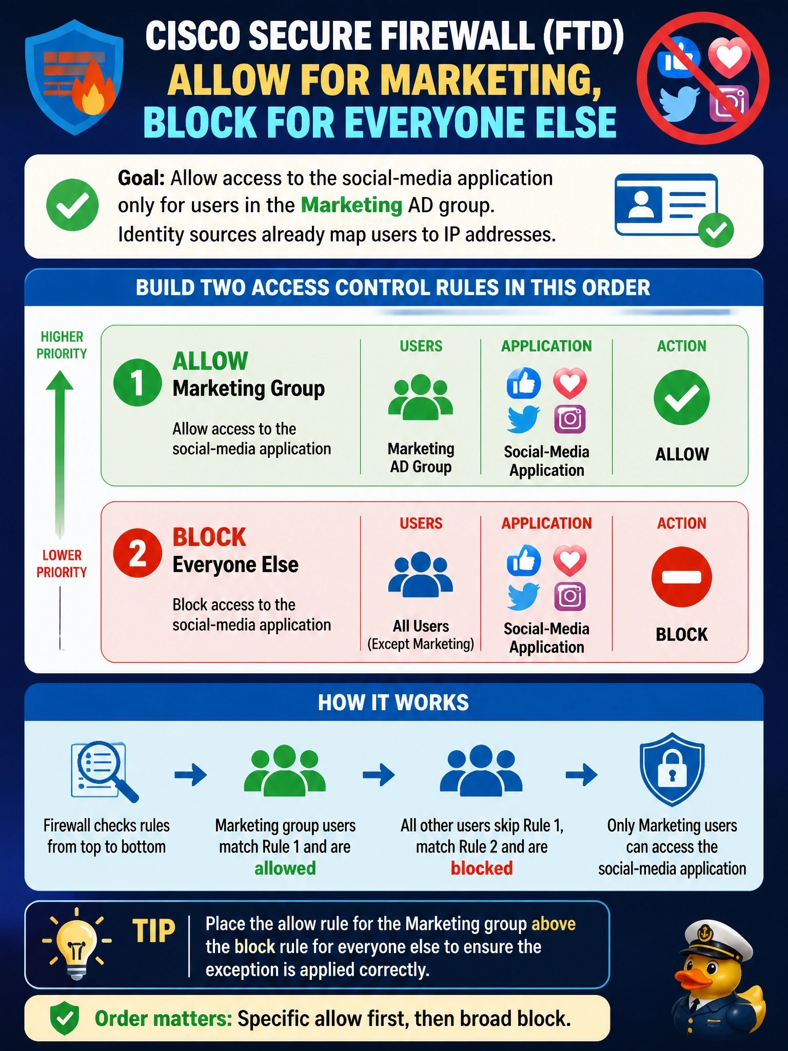 To Create an exciting colorful infographic that explains the concepts in the question: Question: On a Cisco Secure Firewall (FTD), a social-media application must be blocked for all users except members of the Marketing AD group. Identity sources are already mapping users to IP addresses. How should the access control rules be built? Correct Answer: Allow the application for the Marketing group in a rule placed above a rule that blocks it for everyone Put EVERY visible label in double quotes. No people. No A/B/C/D letters. In one of the four corners put a little "Navy Duck".