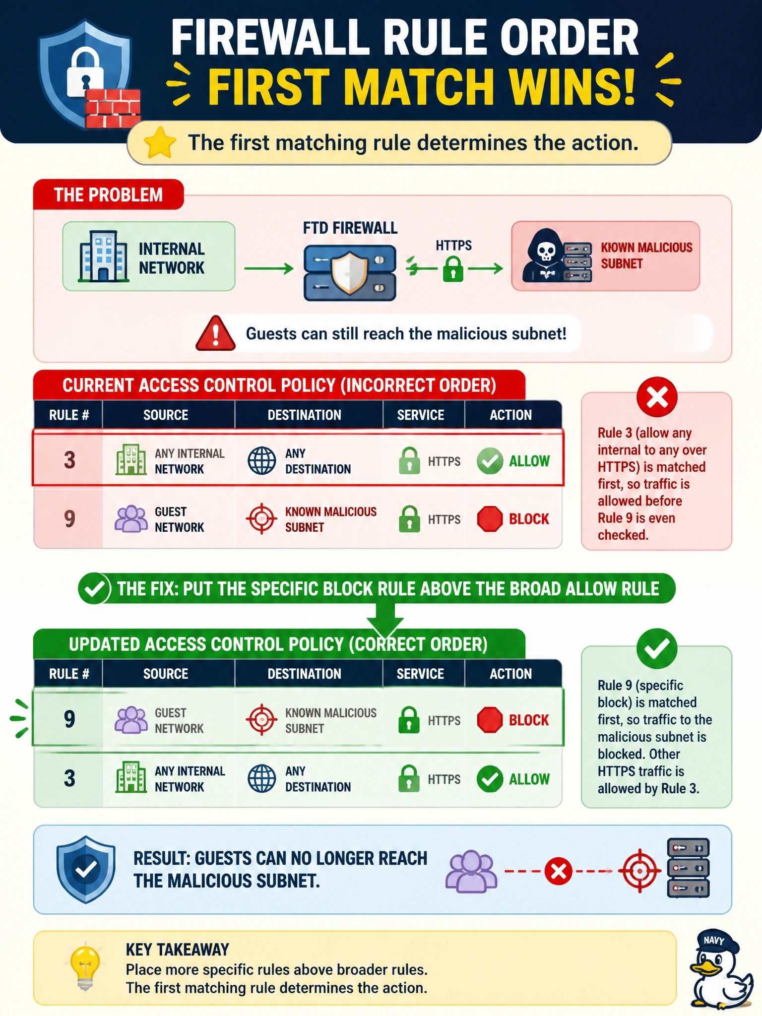 To Create an exciting colorful infographic that explains the concepts in the question: Question: An FTD access control policy has rule 3 allowing any internal network to any destination over HTTPS, and rule 9 blocking HTTPS from the Guest network to a known malicious subnet. Guests still reach that subnet. What is the fix? Correct Answer: Move the specific block rule above the broad allow rule, because the first matching rule determines the action Put EVERY visible label in double quotes. No people. No A/B/C/D letters. In one of the four corners put a little "Navy Duck".