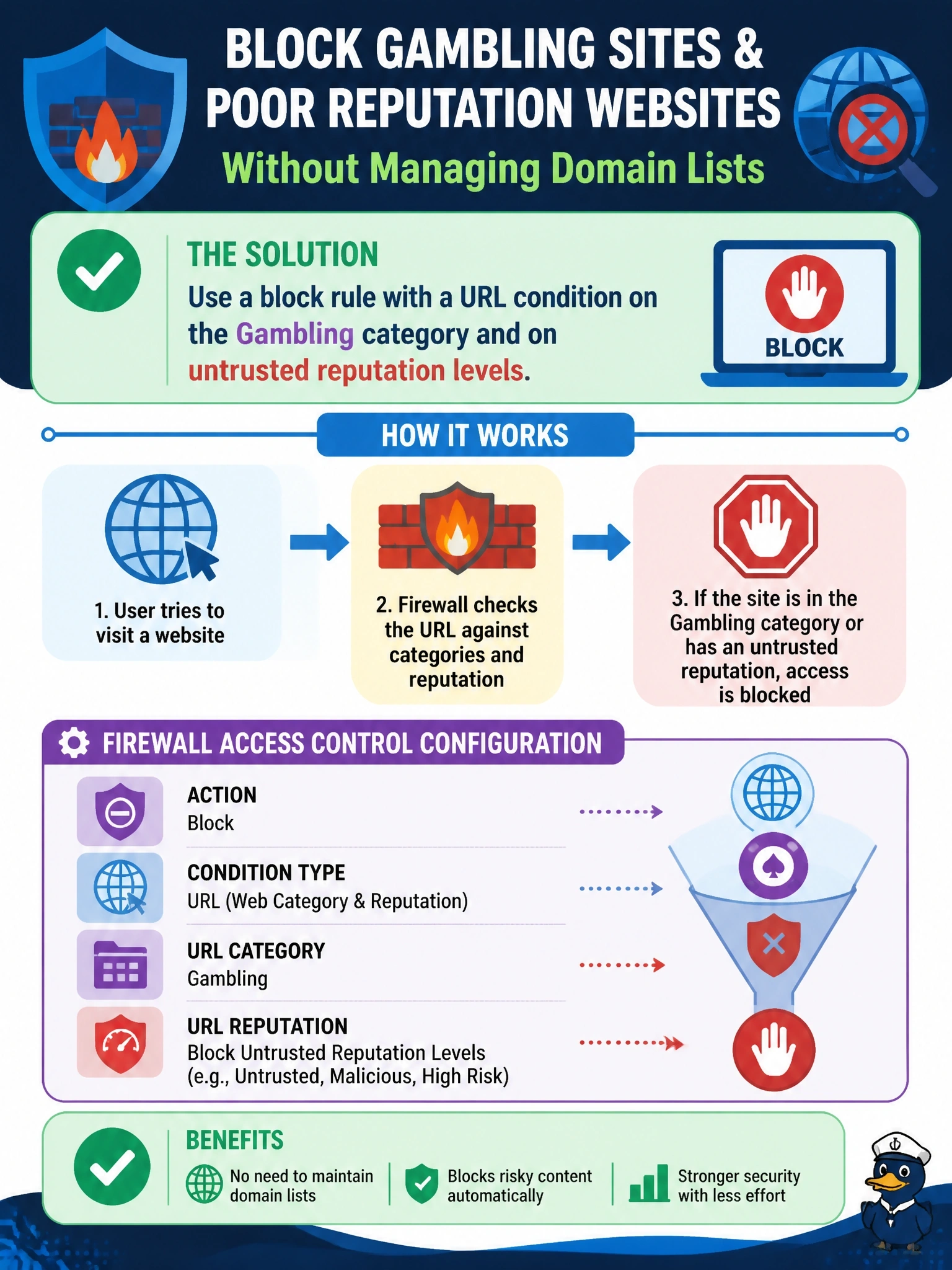 To Create an exciting colorful infographic that explains the concepts in the question: Question: A company wants its Cisco Secure Firewall (FTD) to block gambling websites and any site with a poor reputation, without maintaining lists of individual domains. Which access control configuration fits? Correct Answer: A block rule with a URL condition on the Gambling category and on untrusted reputation levels Put EVERY visible label in double quotes. No people. No A/B/C/D letters. In one of the four corners put a little "Navy Duck".
