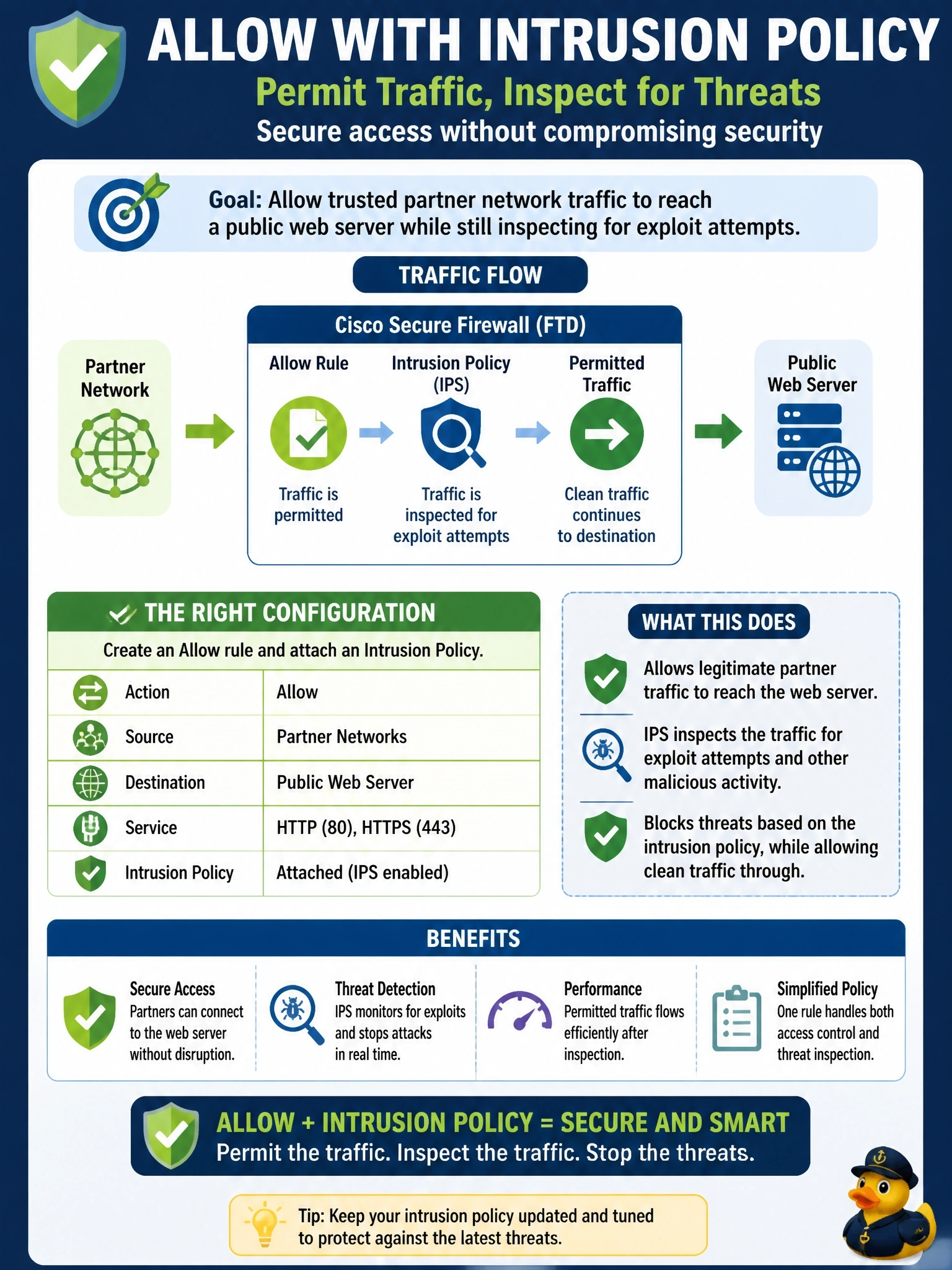 To Create an exciting colorful infographic that explains the concepts in the question: Question: Traffic from partner networks to a public web server must be permitted on Cisco Secure Firewall (FTD), but the security team still wants the sessions inspected for exploit attempts. Which rule configuration achieves this? Correct Answer: An Allow rule with an intrusion policy attached, so permitted traffic still passes through IPS inspection Put EVERY visible label in double quotes. No people. No A/B/C/D letters. In one of the four corners put a little "Navy Duck".