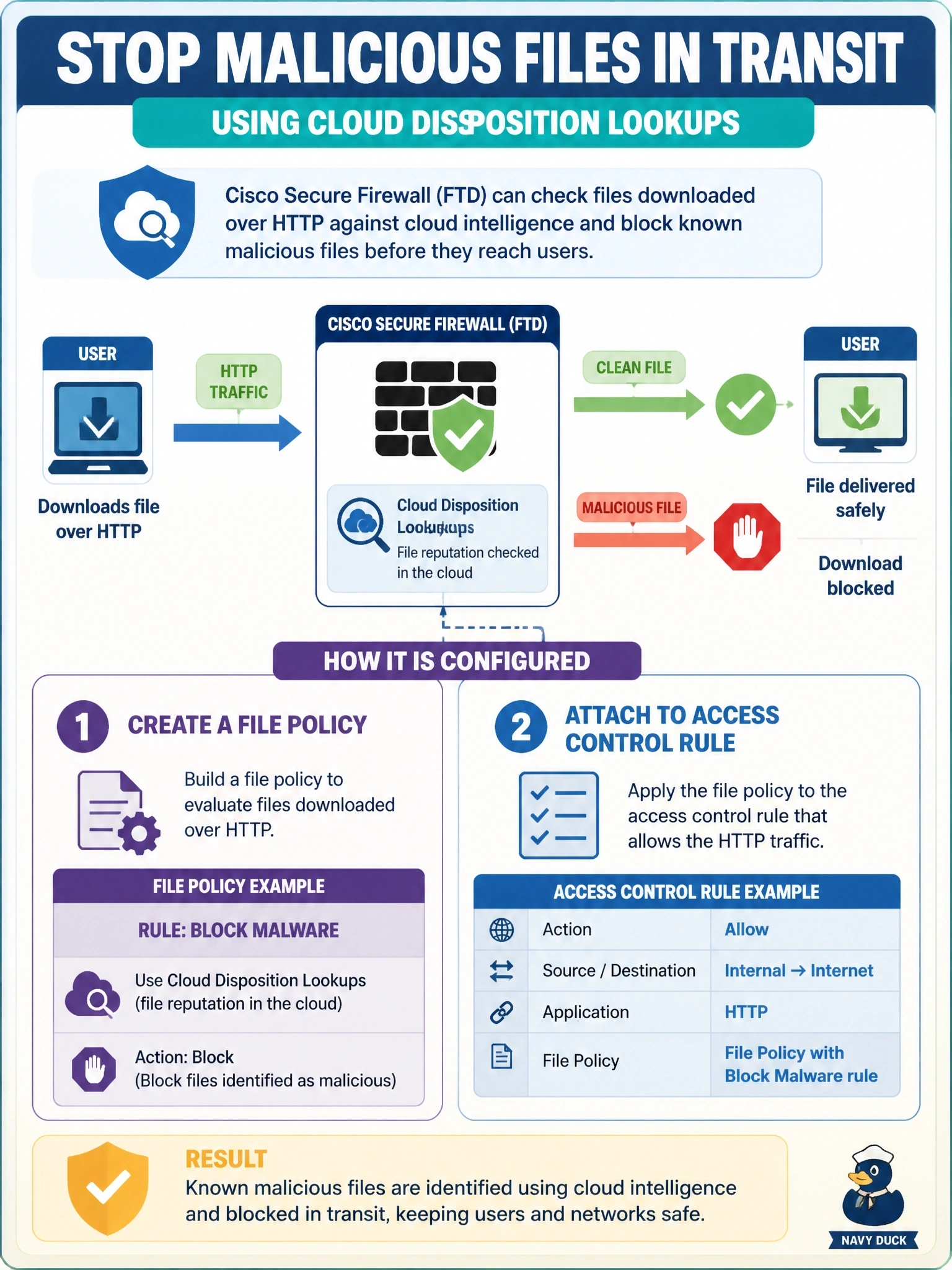 To Create an exciting colorful infographic that explains the concepts in the question: Question: Users download files over HTTP through a Cisco Secure Firewall (FTD), and the security team wants known malicious files stopped in transit using cloud disposition lookups. How is this configured? Correct Answer: A file policy with a Block Malware rule, attached to the access control rule that allows the traffic Put EVERY visible label in double quotes. No people. No A/B/C/D letters. In one of the four corners put a little "Navy Duck".