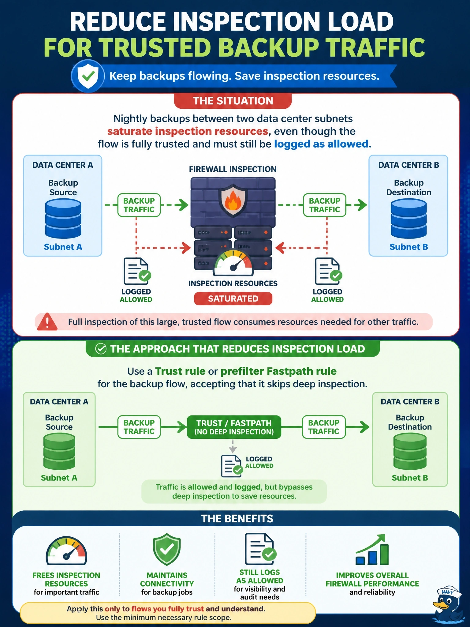To Create an exciting colorful infographic that explains the concepts in the question: Question: Nightly backups between two data center subnets saturate inspection resources on a Cisco Secure Firewall (FTD), even though the backup flow is fully trusted and must still be logged as allowed. Which approach reduces inspection load for this flow? Correct Answer: A Trust rule or prefilter Fastpath rule for the backup flow, accepting that it skips deep inspection Put EVERY visible label in double quotes. No people. No A/B/C/D letters. In one of the four corners put a little "Navy Duck".
