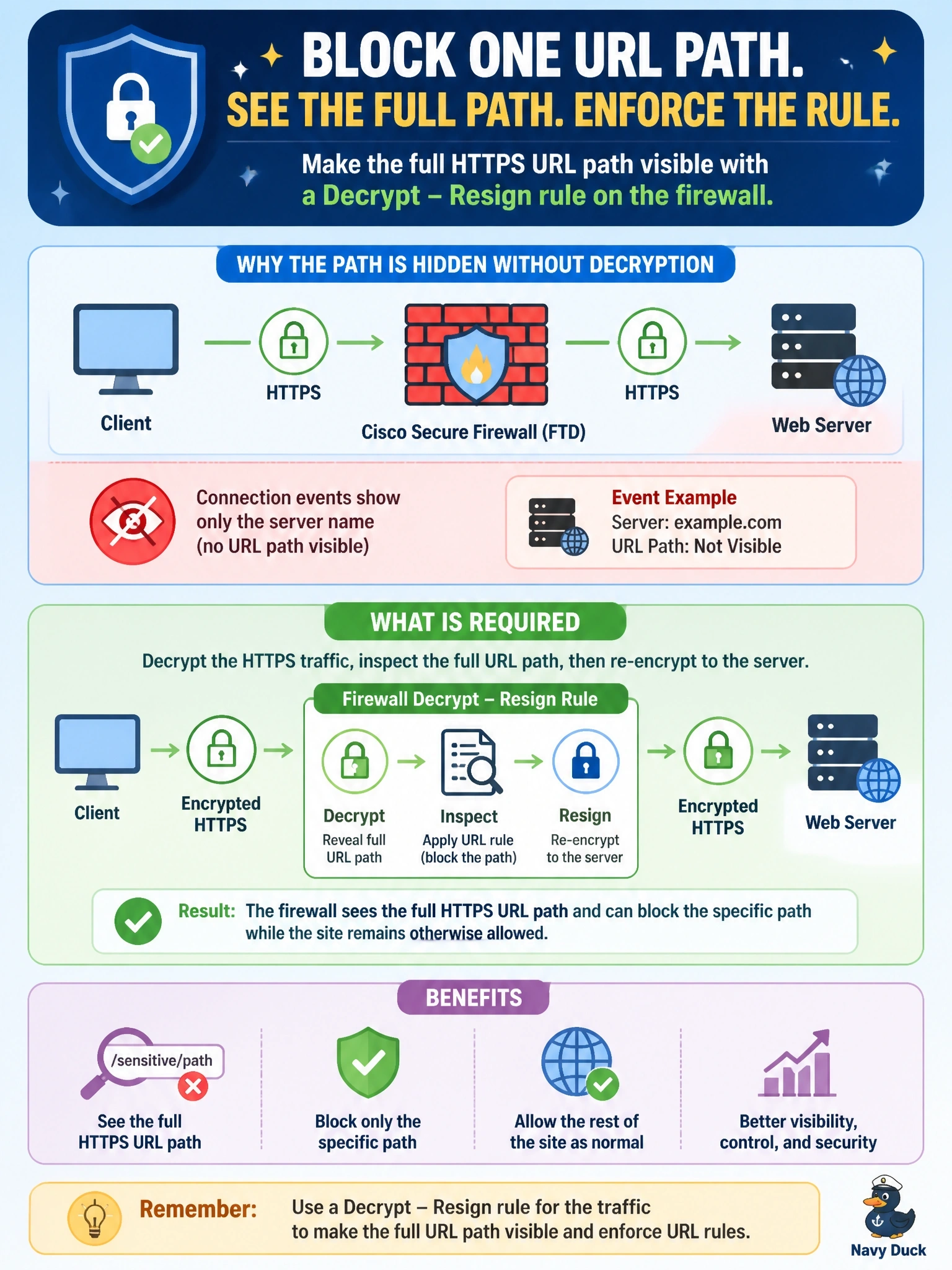 To Create an exciting colorful infographic that explains the concepts in the question: Question: On a Cisco Secure Firewall (FTD), URL rules must block one specific path on an otherwise allowed HTTPS site, but connection events show only the server name, never the full URL path. What is required to enforce the rule? Correct Answer: A decryption policy with a Decrypt - Resign rule for that traffic, so the full HTTPS URL path becomes visible Put EVERY visible label in double quotes. No people. No A/B/C/D letters. In one of the four corners put a little "Navy Duck".