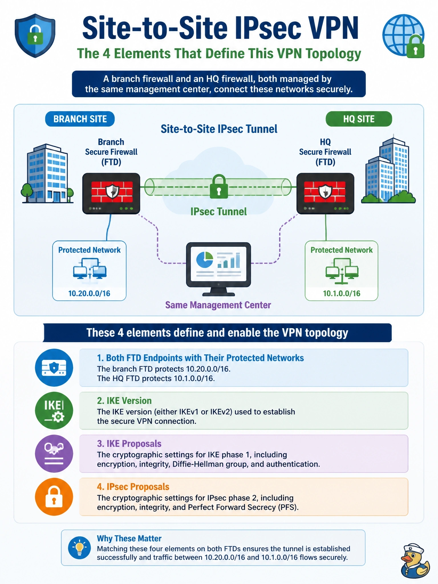 To Create an exciting colorful infographic that explains the concepts in the question: Question: A branch Cisco Secure Firewall (FTD) and an HQ FTD, both managed by the same management center, need a site-to-site IPsec tunnel between 10.20.0.0/16 and 10.1.0.0/16. Which set of elements defines this VPN topology? Correct Answer: Both FTD endpoints with their protected networks, the IKE version, and the IKE and IPsec proposals Put EVERY visible label in double quotes. No people. No A/B/C/D letters. In one of the four corners put a little "Navy Duck".