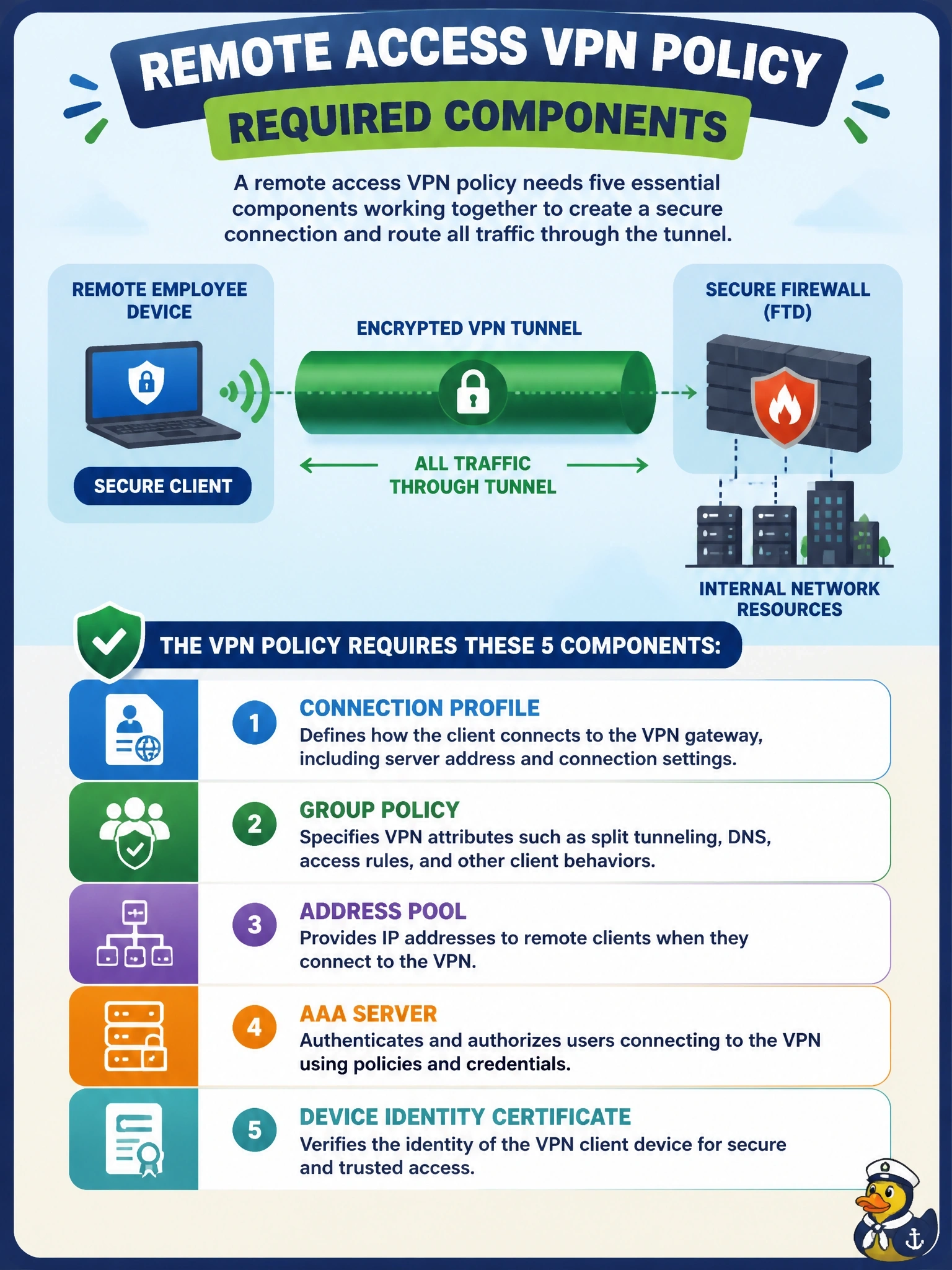 To Create an exciting colorful infographic that explains the concepts in the question: Question: Remote employees must connect with Cisco Secure Client to a Cisco Secure Firewall (FTD) and send all traffic through the tunnel. Which set of components does the remote access VPN policy need? Correct Answer: A connection profile, a group policy, an address pool, an AAA server, and a device identity certificate Put EVERY visible label in double quotes. No people. No A/B/C/D letters. In one of the four corners put a little "Navy Duck".