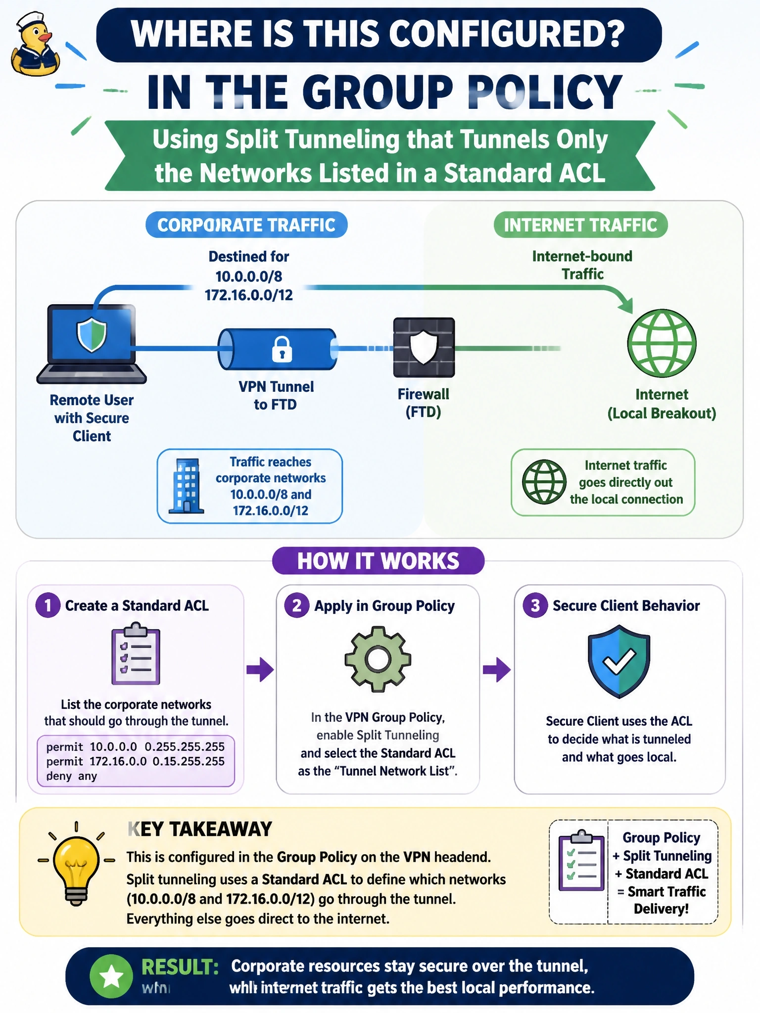 To Create an exciting colorful infographic that explains the concepts in the question: Question: Remote users on Cisco Secure Client should send only traffic destined for corporate networks 10.0.0.0/8 and 172.16.0.0/12 through the FTD tunnel, while internet traffic goes directly out their local connection. Where is this configured? Correct Answer: In the group policy, using split tunneling that tunnels only the networks listed in a standard ACL Put EVERY visible label in double quotes. No people. No A/B/C/D letters. In one of the four corners put a little "Navy Duck".