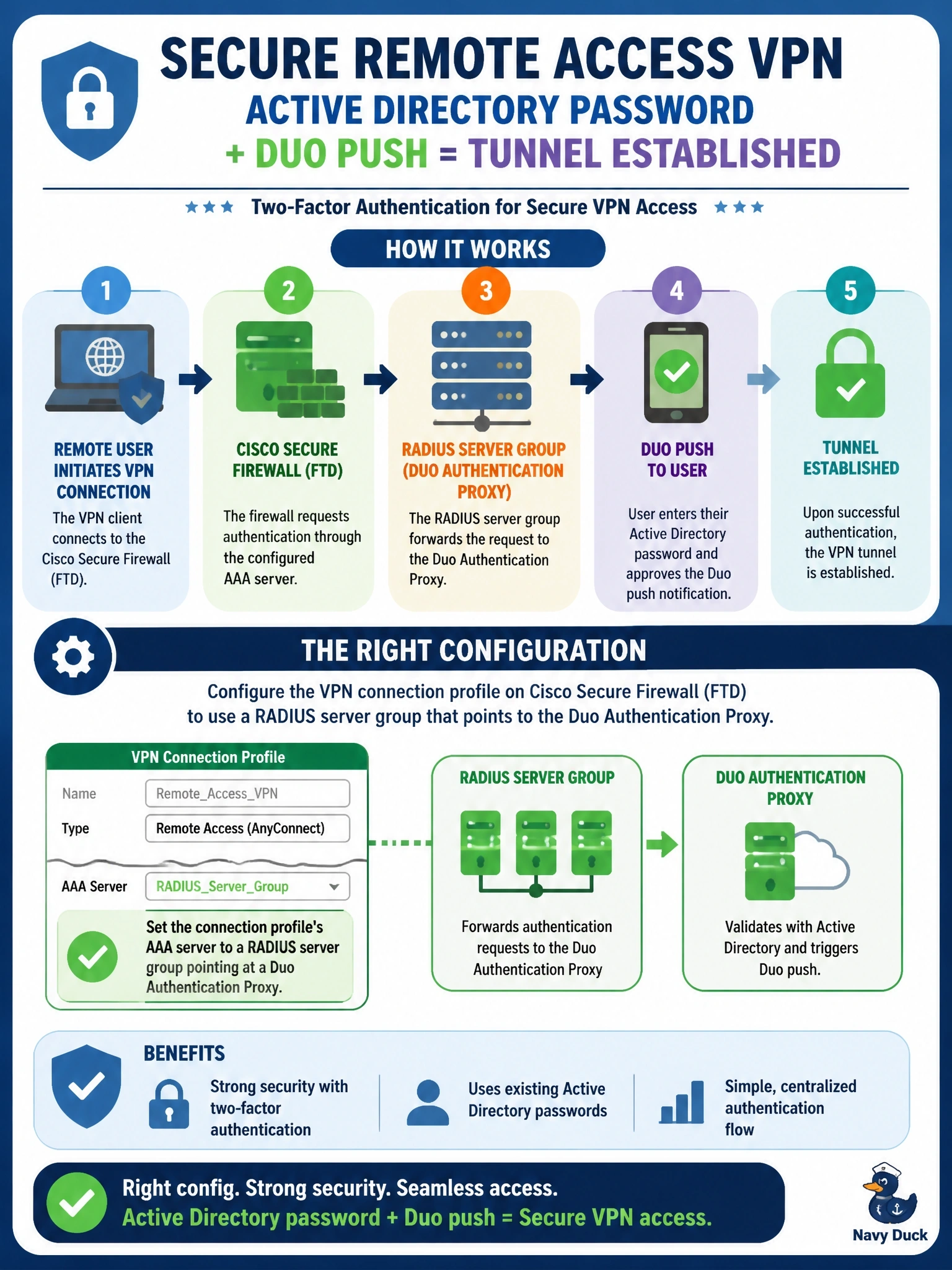 To Create an exciting colorful infographic that explains the concepts in the question: Question: Remote access VPN users on Cisco Secure Firewall (FTD) must authenticate with their Active Directory password and approve a Duo push before the tunnel is established. Which configuration achieves this? Correct Answer: Set the connection profile's AAA server to a RADIUS server group pointing at a Duo Authentication Proxy Put EVERY visible label in double quotes. No people. No A/B/C/D letters. In one of the four corners put a little "Navy Duck".