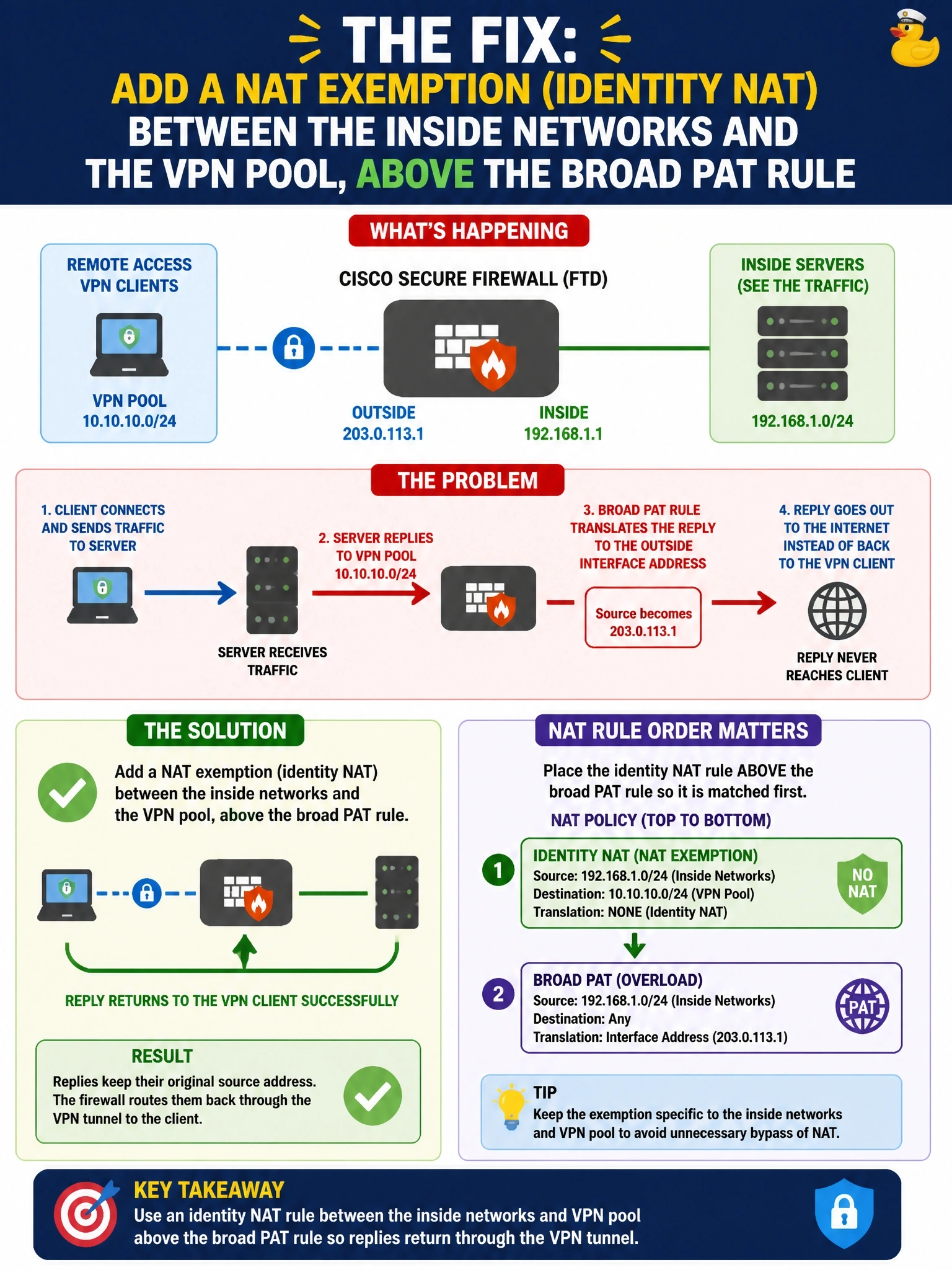 To Create an exciting colorful infographic that explains the concepts in the question: Question: Remote access VPN clients connect to a Cisco Secure Firewall (FTD) and inside servers see the traffic, but replies never reach the clients. A packet trace shows the servers' replies to the VPN pool being translated to the outside interface address. What is the fix? Correct Answer: Add a NAT exemption (identity NAT) between the inside networks and the VPN pool, above the broad PAT rule Put EVERY visible label in double quotes. No people. No A/B/C/D letters. In one of the four corners put a little "Navy Duck".