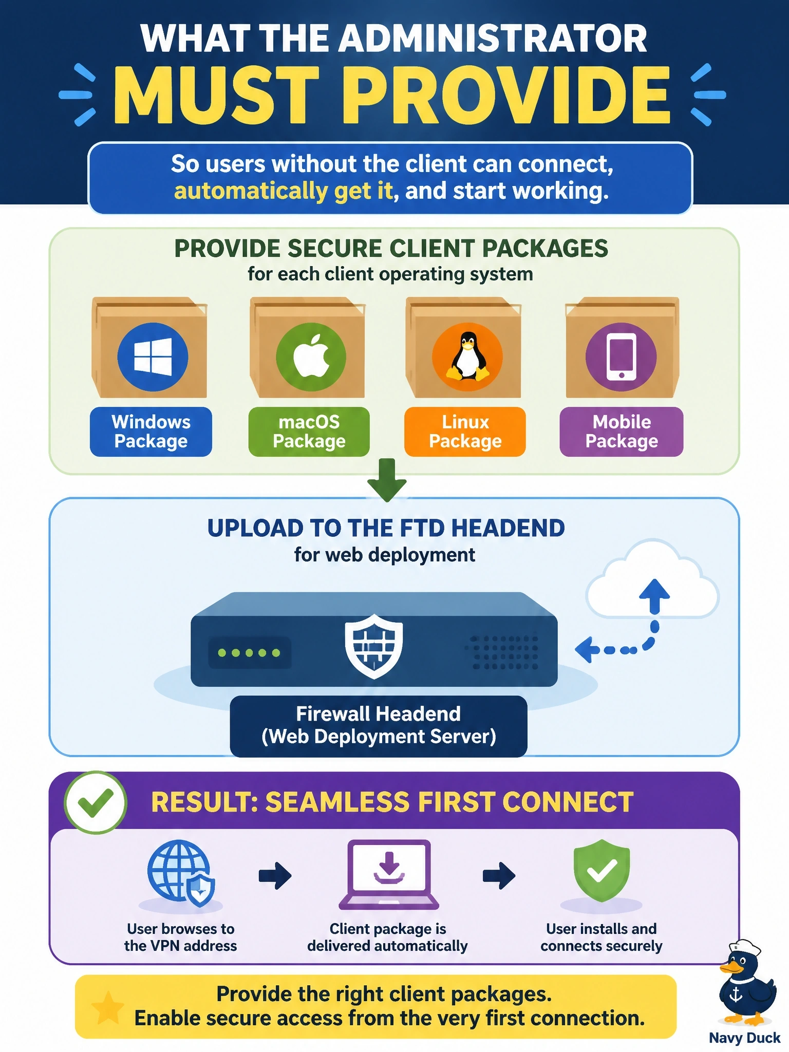 To Create an exciting colorful infographic that explains the concepts in the question: Question: Employees without Cisco Secure Client installed must be able to browse to the Cisco Secure Firewall (FTD) remote access VPN address, log in, and receive the client automatically on their first connection. What must the administrator provide? Correct Answer: Secure Client packages for each client operating system, uploaded to the FTD headend for web deployment Put EVERY visible label in double quotes. No people. No A/B/C/D letters. In one of the four corners put a little "Navy Duck".