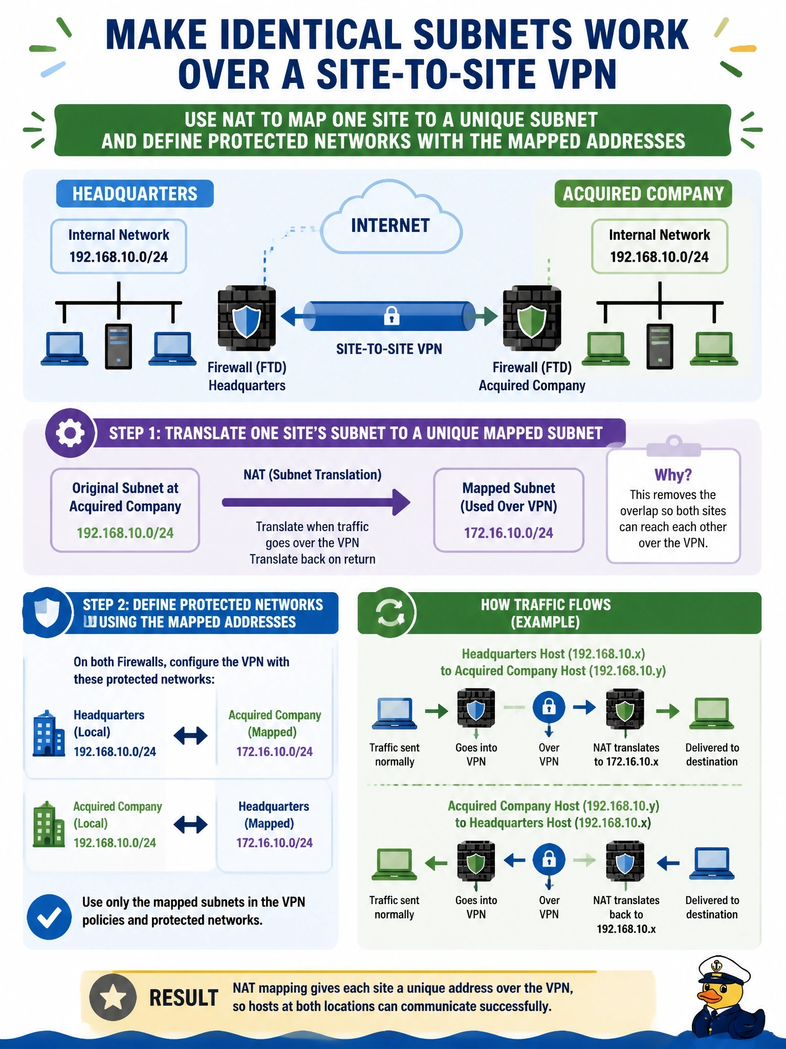 To Create an exciting colorful infographic that explains the concepts in the question: Question: A newly acquired company uses 192.168.10.0/24 internally, which is also used at headquarters. A site-to-site VPN between the two Cisco Secure Firewall (FTD) devices must let hosts at each site reach the other. Which design makes this possible? Correct Answer: Translate one site's subnet to a unique mapped subnet with NAT and define the protected networks using the mapped addresses Put EVERY visible label in double quotes. No people. No A/B/C/D letters. In one of the four corners put a little "Navy Duck".