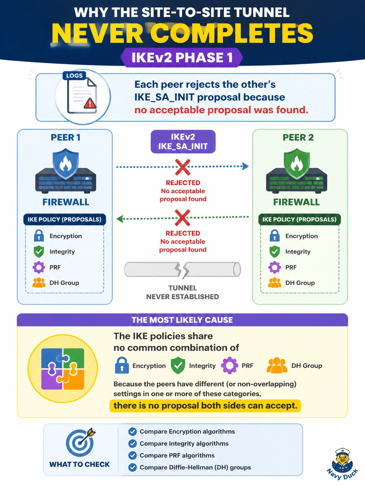 To Create an exciting colorful infographic that explains the concepts in the question: Question: A new site-to-site tunnel between two Cisco Secure Firewall (FTD) devices never completes IKEv2 Phase 1. The logs show each peer rejecting the other's IKESAINIT proposal because no acceptable proposal was found. What is the most likely cause? Correct Answer: The IKE policies share no common combination of encryption, integrity, PRF and DH group Put EVERY visible label in double quotes. No people. No A/B/C/D letters. In one of the four corners put a little "Navy Duck".