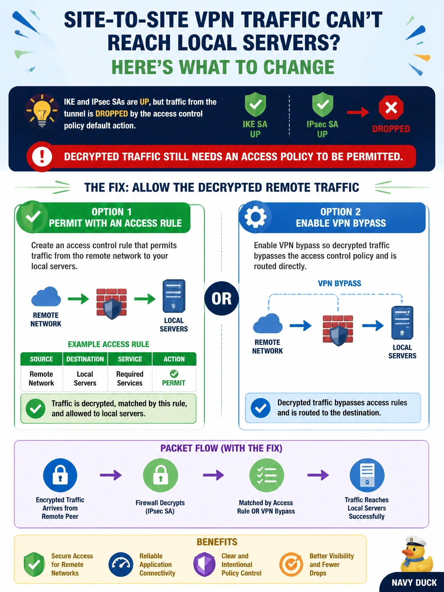 To Create an exciting colorful infographic that explains the concepts in the question: Question: A site-to-site tunnel on a Cisco Secure Firewall (FTD) shows IKE and IPsec SAs up, yet remote hosts cannot reach local servers. A packet trace of traffic arriving from the tunnel shows it dropped by the access control policy default action. What should be changed? Correct Answer: Permit the decrypted remote-network traffic with an access rule, or enable the VPN bypass option Put EVERY visible label in double quotes. No people. No A/B/C/D letters. In one of the four corners put a little "Navy Duck".