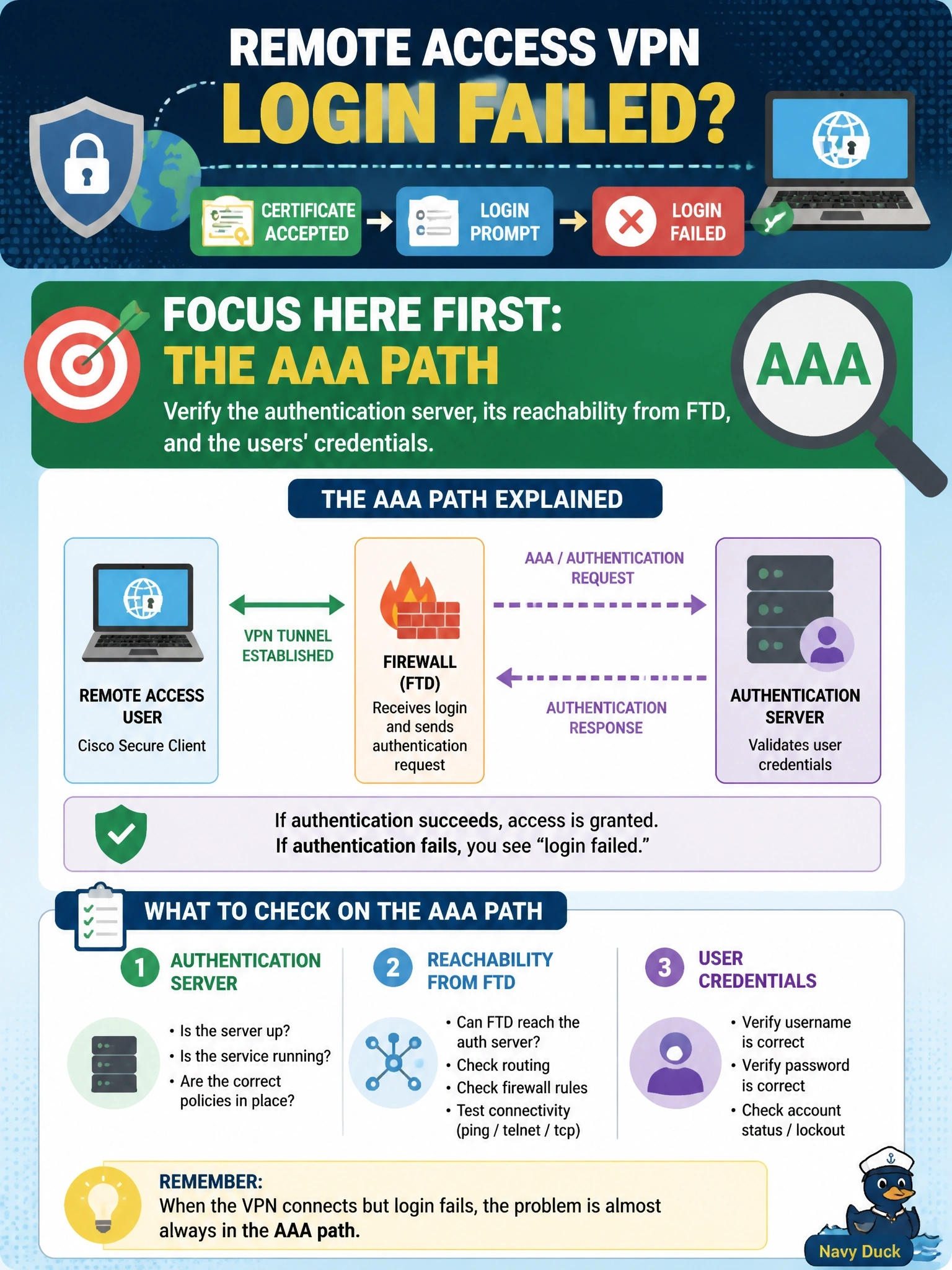 To Create an exciting colorful infographic that explains the concepts in the question: Question: Site-to-site VPNs on a Cisco Secure Firewall (FTD) work normally, but remote access users report that Cisco Secure Client accepts the server certificate, shows the login prompt, and then returns login failed. Where should troubleshooting focus first? Correct Answer: The AAA path, meaning the authentication server, its reachability from FTD and the users' credentials Put EVERY visible label in double quotes. No people. No A/B/C/D letters. In one of the four corners put a little "Navy Duck".