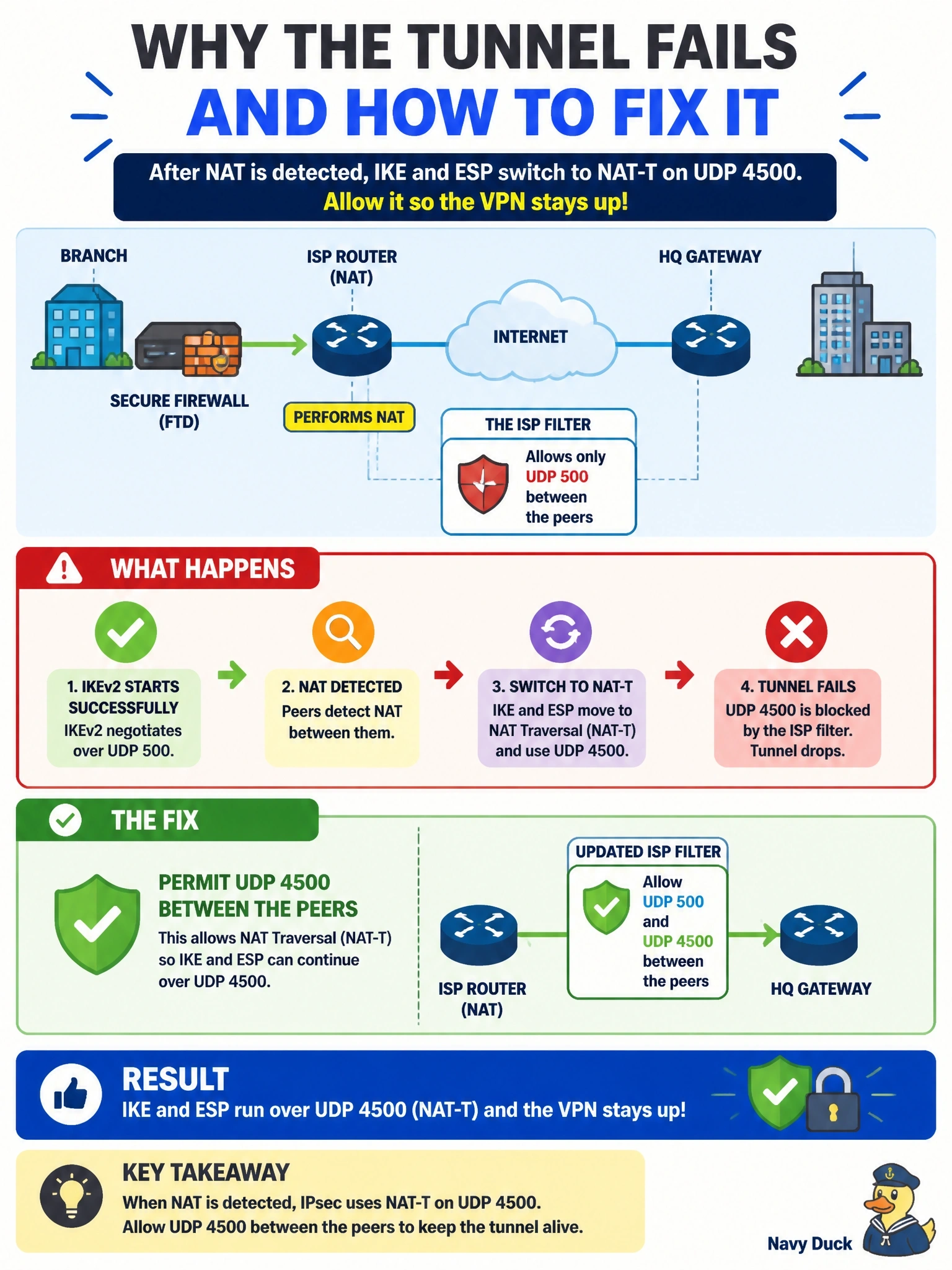 To Create an exciting colorful infographic that explains the concepts in the question: Question: A branch Cisco Secure Firewall (FTD) sits behind an ISP router performing NAT. The tunnel to HQ starts IKEv2 successfully, then fails once the peers detect NAT. The ISP filter permits only UDP 500 between the peers. Which change resolves this? Correct Answer: Permit UDP 4500 between the peers, because after NAT detection IKE and ESP move to NAT-T on that port Put EVERY visible label in double quotes. No people. No A/B/C/D letters. In one of the four corners put a little "Navy Duck".