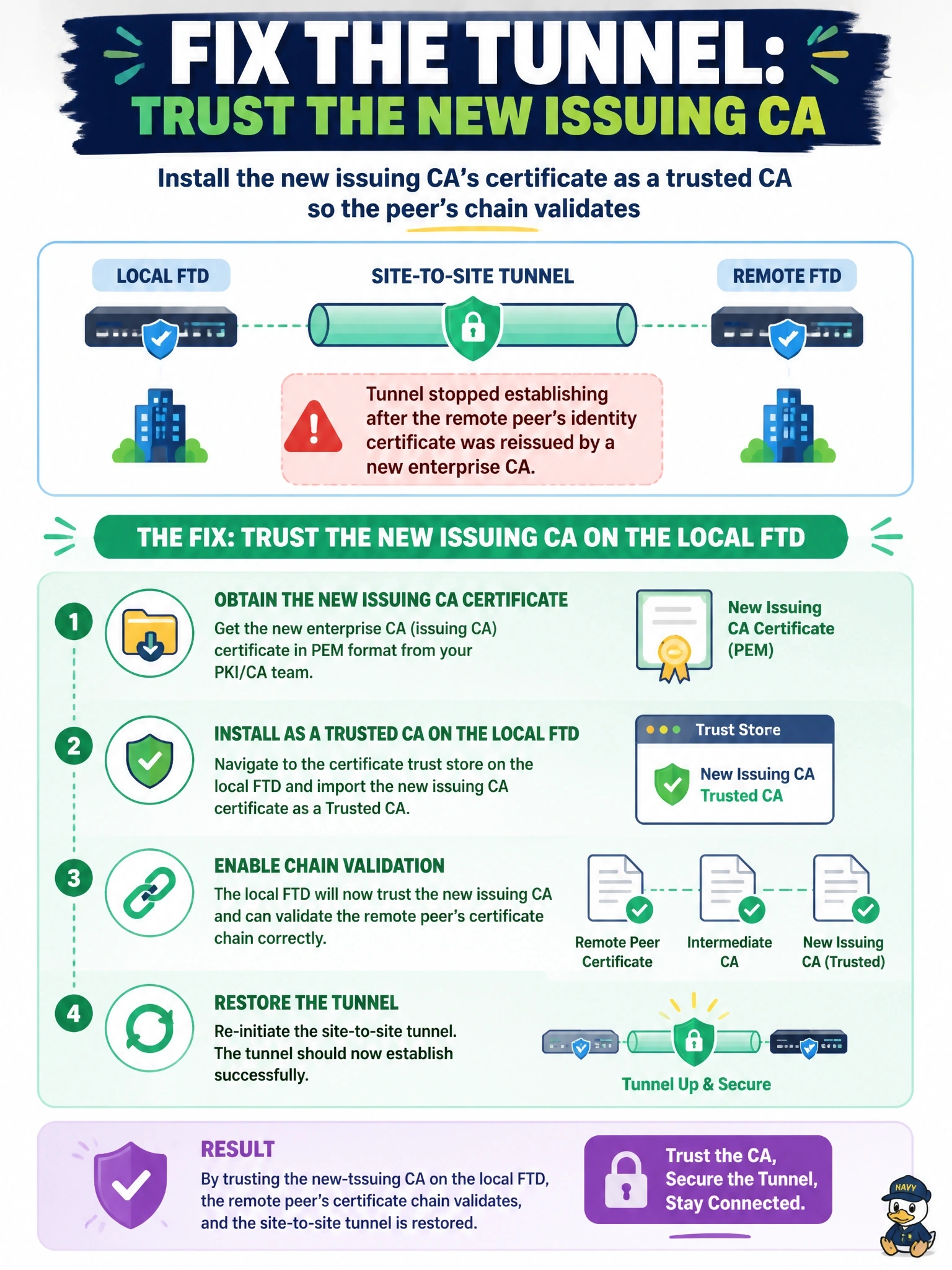 To Create an exciting colorful infographic that explains the concepts in the question: Question: A certificate-authenticated site-to-site tunnel between two Cisco Secure Firewall (FTD) devices stopped establishing right after the remote peer's identity certificate was reissued by a newly deployed enterprise CA. Nothing else changed. What should be done on the local FTD? Correct Answer: Install the new issuing CA's certificate as a trusted CA so the peer's chain validates Put EVERY visible label in double quotes. No people. No A/B/C/D letters. In one of the four corners put a little "Navy Duck".