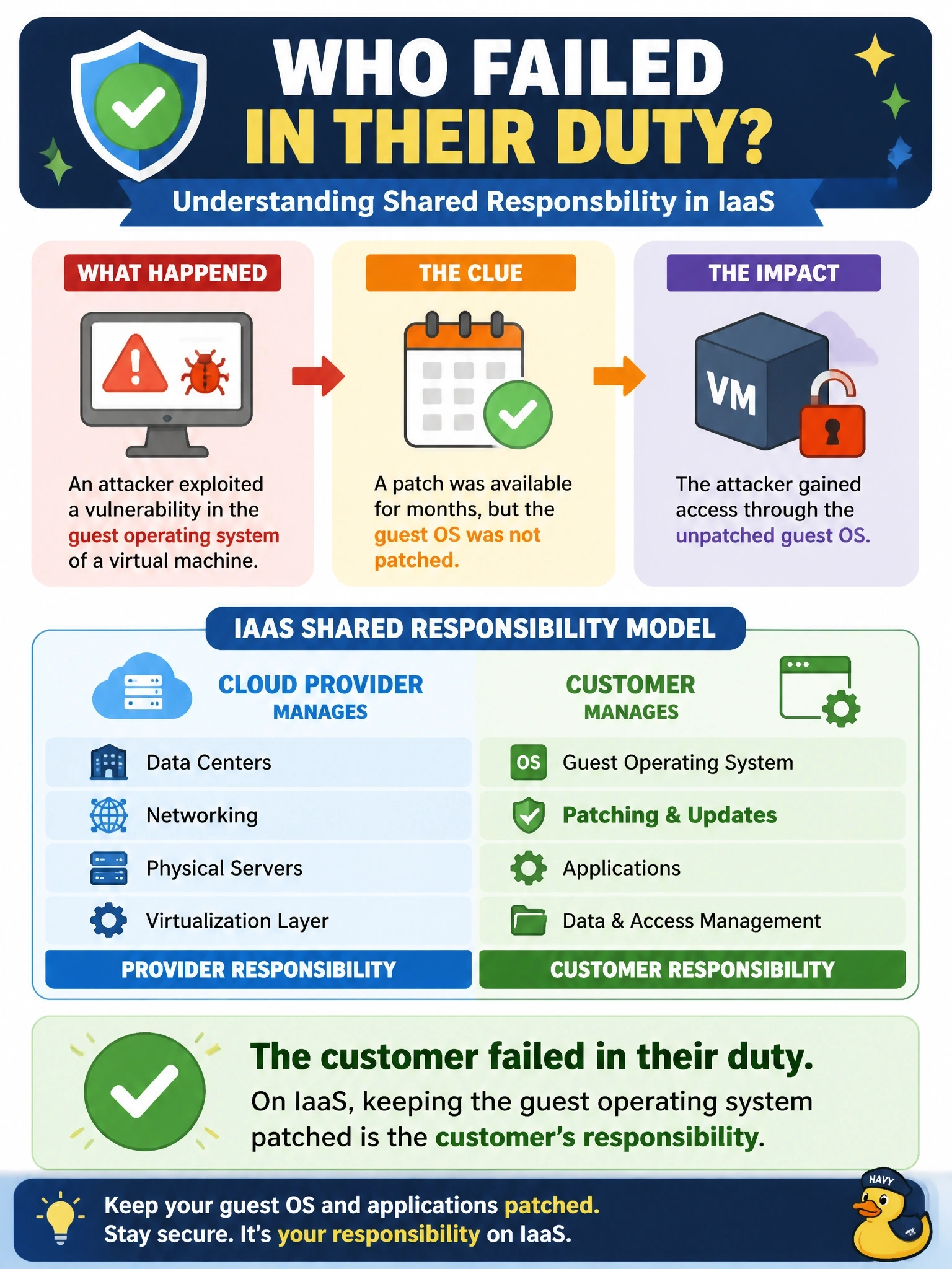 To Create an exciting colorful infographic that explains the concepts in the question: Question: An attacker compromises a virtual machine in an IaaS environment through a vulnerability in the guest operating system that had a patch available for months. Under a typical shared responsibility model, who failed in their duty? Correct Answer: The customer, because guest OS patching on IaaS virtual machines is the customer's job Put EVERY visible label in double quotes. No people. No A/B/C/D letters. In one of the four corners put a little "Navy Duck".