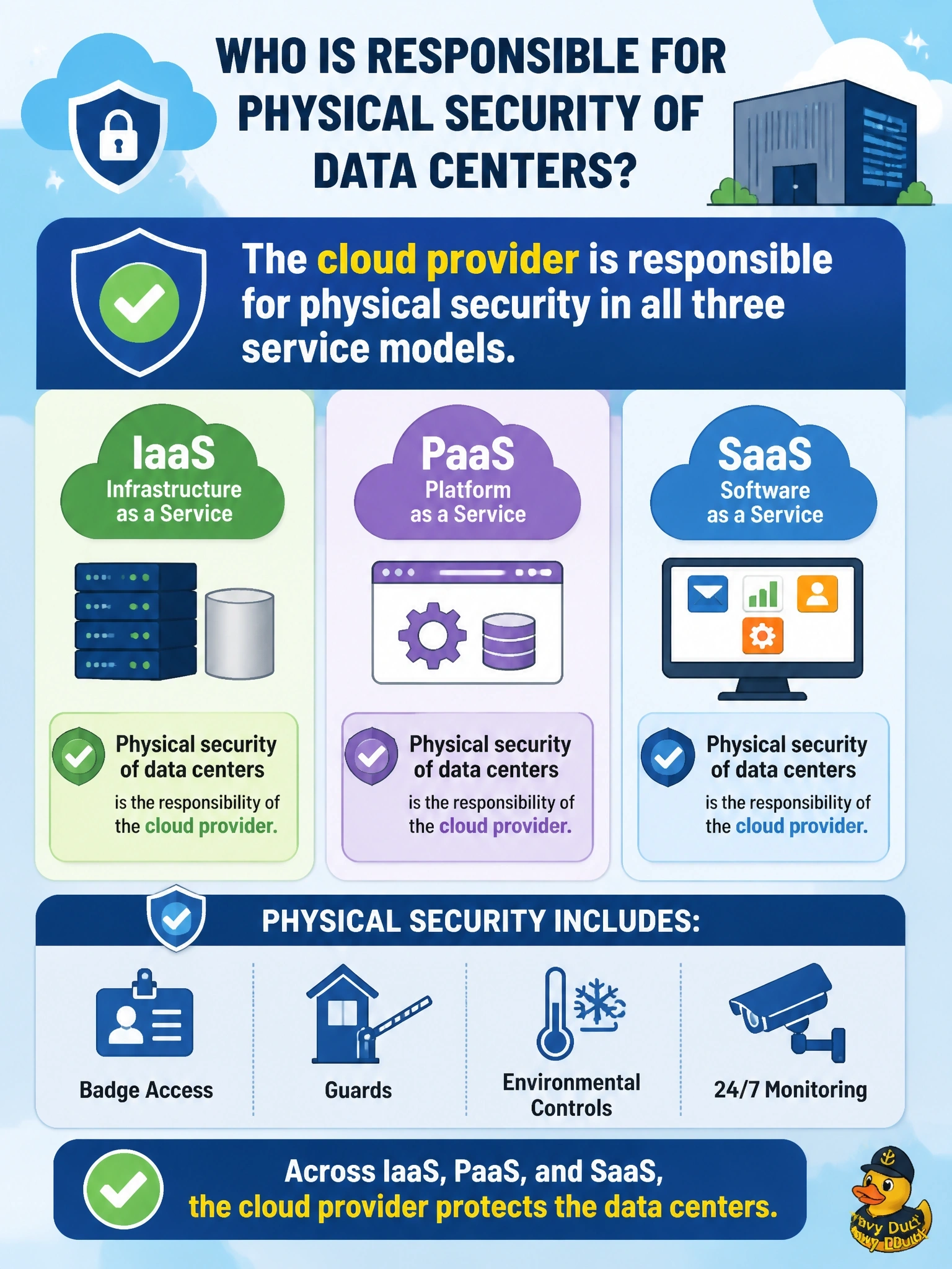 To Create an exciting colorful infographic that explains the concepts in the question: Question: An auditor building a cloud risk register asks who is responsible for physical security of the data centers, such as badge access, guards and environmental controls, for workloads in IaaS, PaaS and SaaS. What is the correct answer? Correct Answer: The cloud provider in all three service models Put EVERY visible label in double quotes. No people. No A/B/C/D letters. In one of the four corners put a little "Navy Duck".