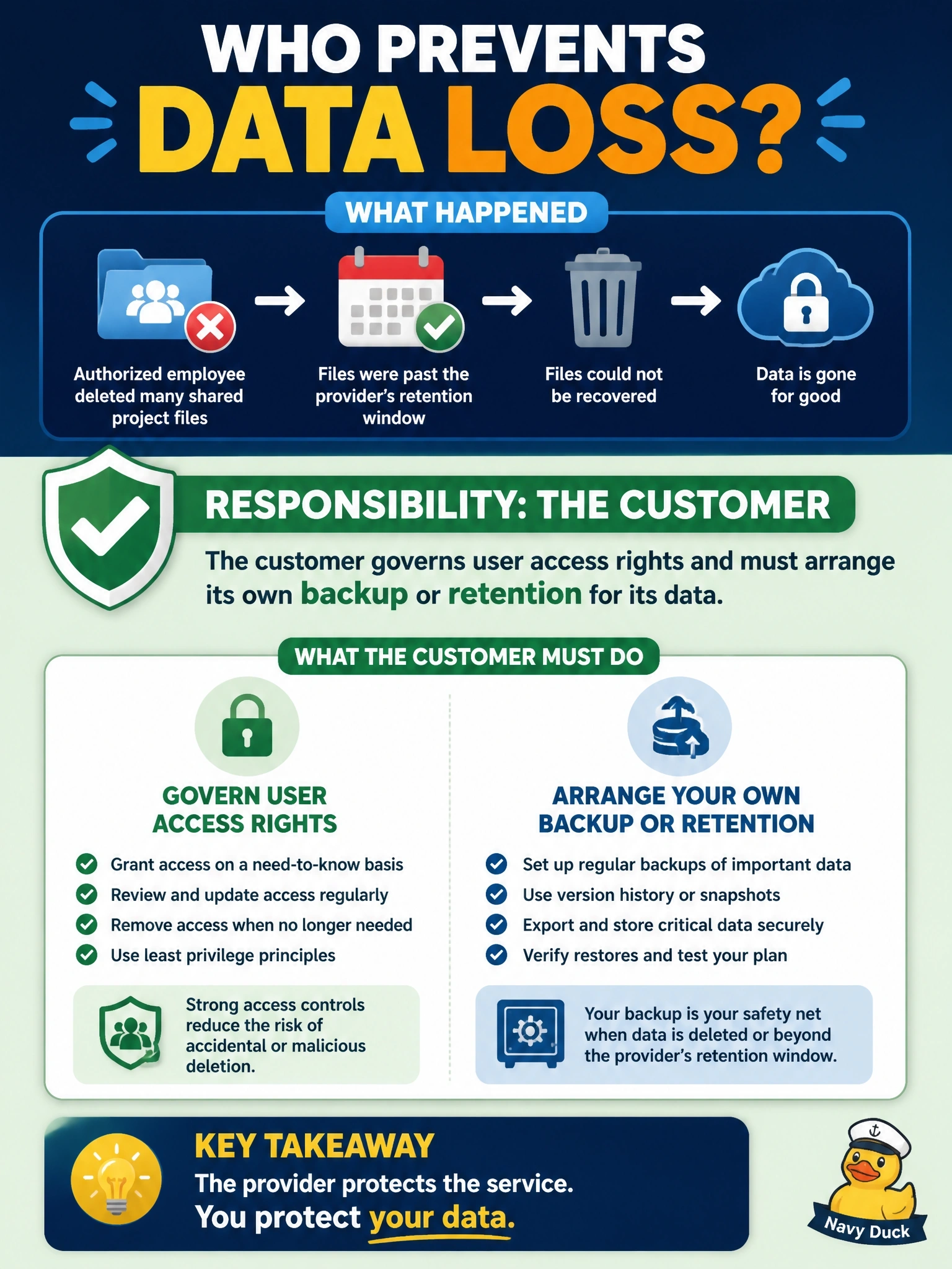 To Create an exciting colorful infographic that explains the concepts in the question: Question: An employee with valid access to a SaaS collaboration platform deletes a large set of shared project files before leaving the company. The files are past the provider's retention window. Who was responsible for preventing this loss? Correct Answer: The customer, which governs user access rights and must arrange its own backup or retention for its data Put EVERY visible label in double quotes. No people. No A/B/C/D letters. In one of the four corners put a little "Navy Duck".