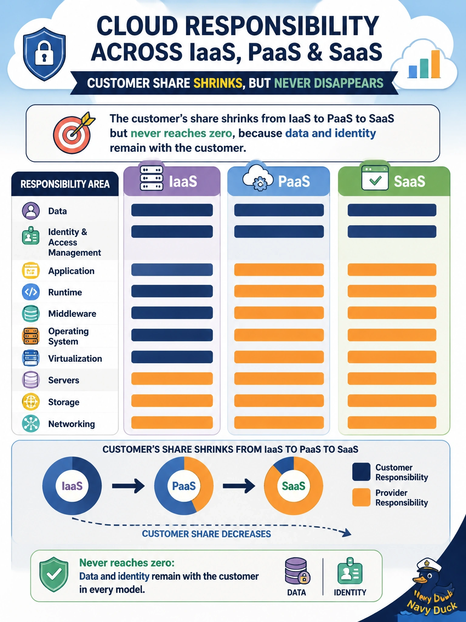 To Create an exciting colorful infographic that explains the concepts in the question: Question: A security team is building one responsibility matrix covering workloads in IaaS, PaaS and SaaS. Which statement should guide how the customer's share is shown across the three models? Correct Answer: It shrinks from IaaS to PaaS to SaaS but never reaches zero, because data and identity remain with the customer Put EVERY visible label in double quotes. No people. No A/B/C/D letters. In one of the four corners put a little "Navy Duck".