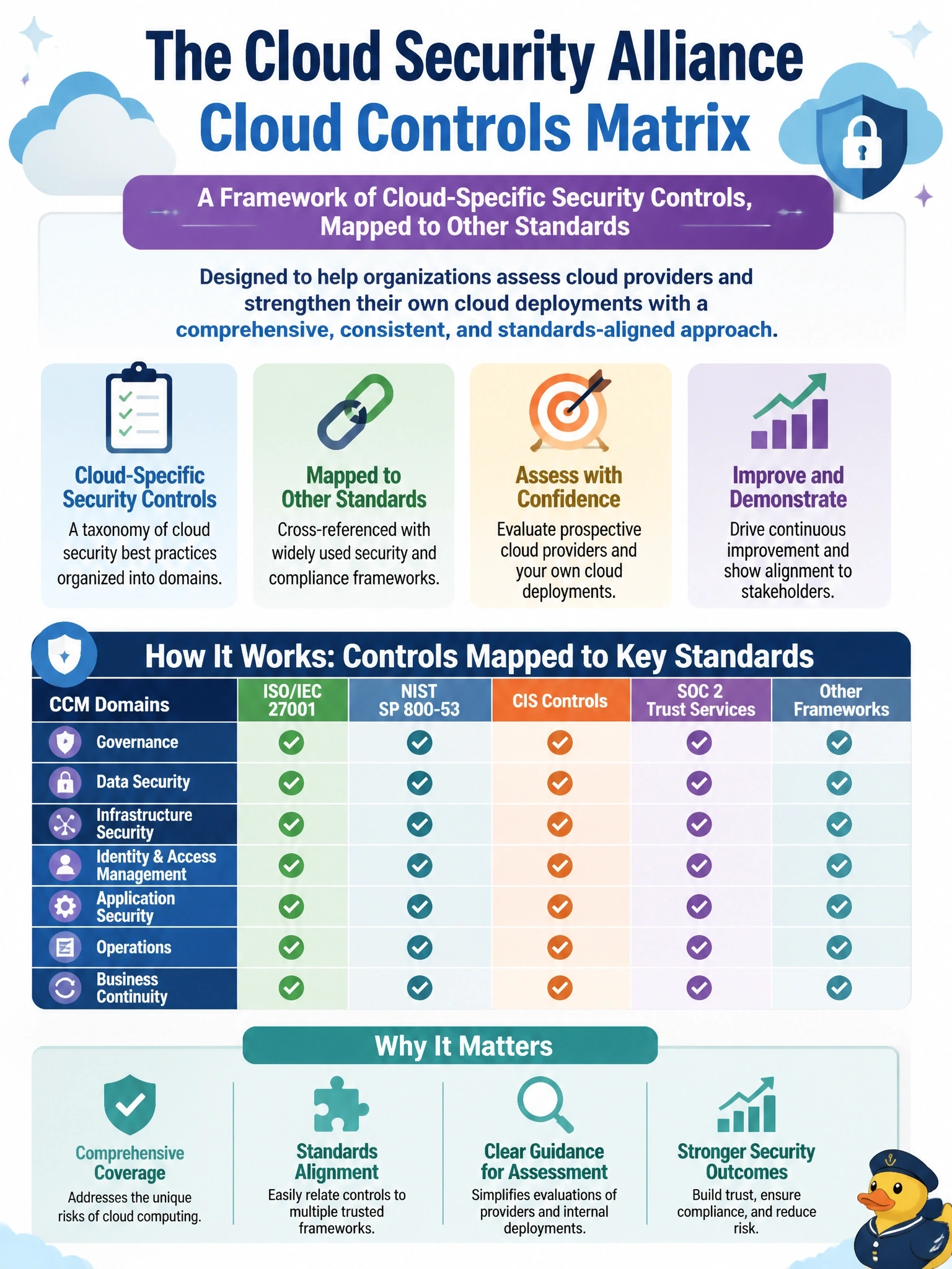To Create an exciting colorful infographic that explains the concepts in the question: Question: An organization wants a framework of cloud-specific security controls, mapped to other standards, to assess prospective cloud providers and its own cloud deployments. Which resource fits this purpose? Correct Answer: The Cloud Security Alliance Cloud Controls Matrix Put EVERY visible label in double quotes. No people. No A/B/C/D letters. In one of the four corners put a little "Navy Duck".