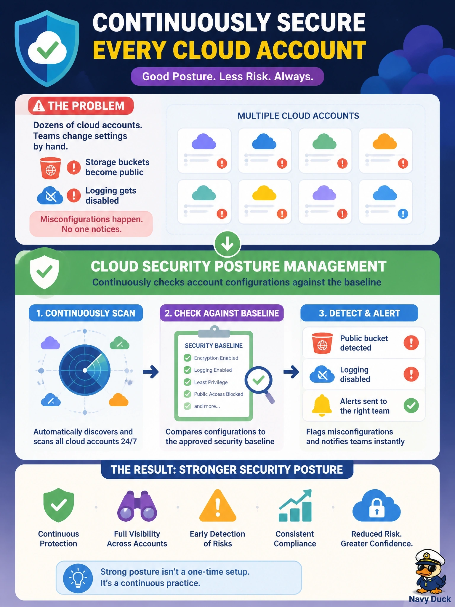 To Create an exciting colorful infographic that explains the concepts in the question: Question: An enterprise runs dozens of cloud accounts, and teams change settings by hand. Storage buckets become public and logging gets disabled without anyone noticing. Which capability continuously detects these misconfigurations against a security baseline? Correct Answer: Cloud security posture management that continuously checks account configurations against the baseline Put EVERY visible label in double quotes. No people. No A/B/C/D letters. In one of the four corners put a little "Navy Duck".