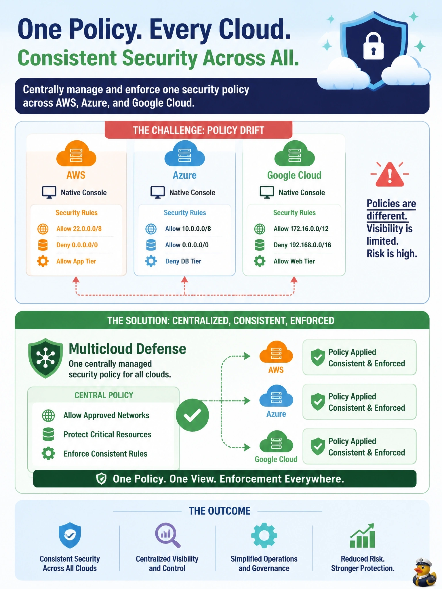 To Create an exciting colorful infographic that explains the concepts in the question: Question: A company runs workloads in AWS, Azure and Google Cloud. Each team writes network security rules separately in each provider's native console, and the policies have drifted apart. The company wants one centrally managed policy enforced across all three. Which solution fits? Correct Answer: Cisco Multicloud Defense, which applies one centrally managed security policy across the providers Put EVERY visible label in double quotes. No people. No A/B/C/D letters. In one of the four corners put a little "Navy Duck".