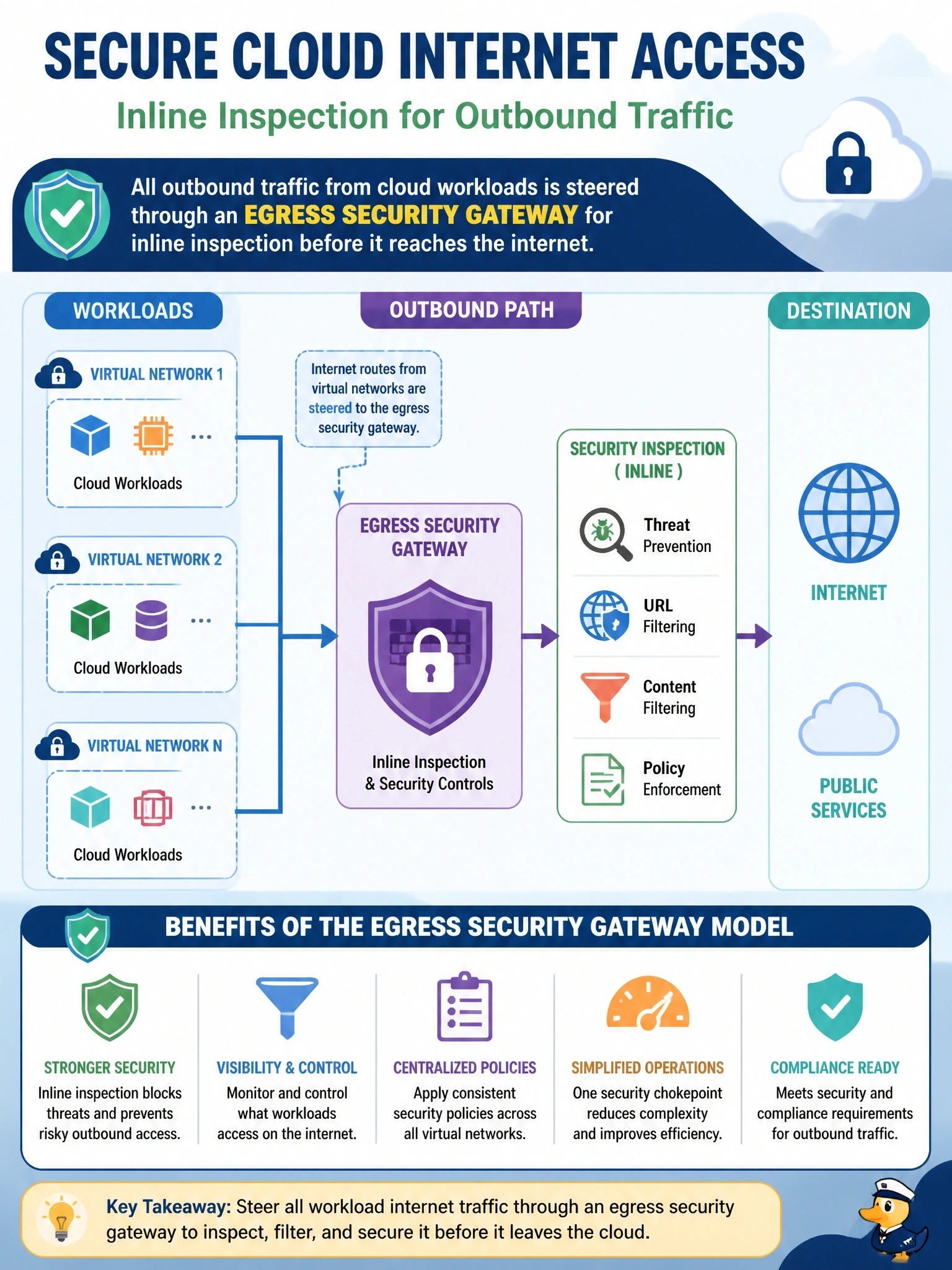To Create an exciting colorful infographic that explains the concepts in the question: Question: Cloud workloads in several virtual networks currently reach the internet directly. The security team needs inline inspection of this outbound traffic, including threat prevention and URL filtering, before it leaves the cloud. Which deployment model fits? Correct Answer: An egress security gateway in the outbound path, with workload internet routes steered through it Put EVERY visible label in double quotes. No people. No A/B/C/D letters. In one of the four corners put a little "Navy Duck".