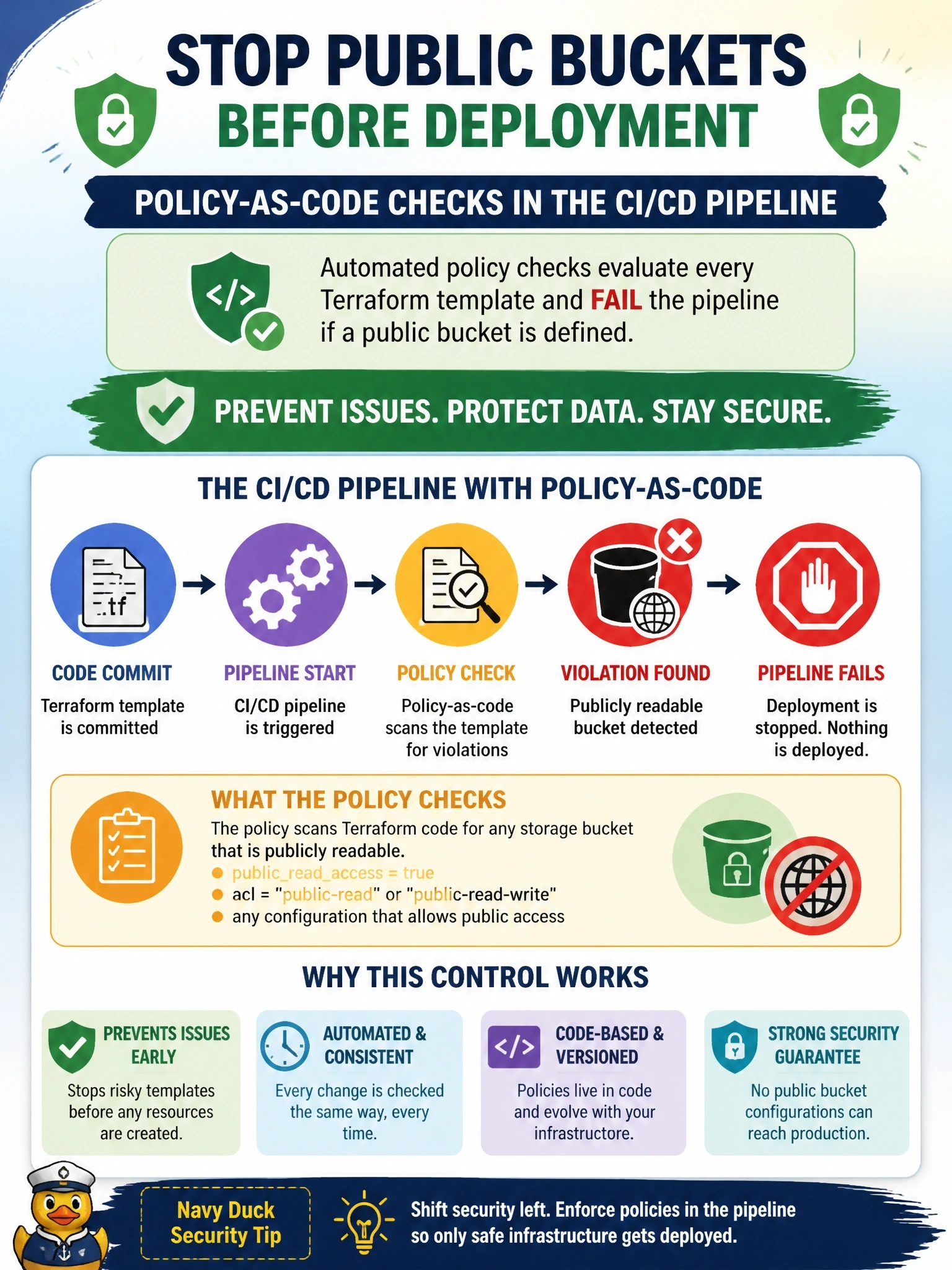 To Create an exciting colorful infographic that explains the concepts in the question: Question: A security team wants to guarantee that no Terraform template can create a publicly readable storage bucket. Violations must be stopped before anything is deployed, not reported afterward. Which control meets this requirement? Correct Answer: Policy-as-code checks in the CI/CD pipeline that fail any template defining a public bucket Put EVERY visible label in double quotes. No people. No A/B/C/D letters. In one of the four corners put a little "Navy Duck".